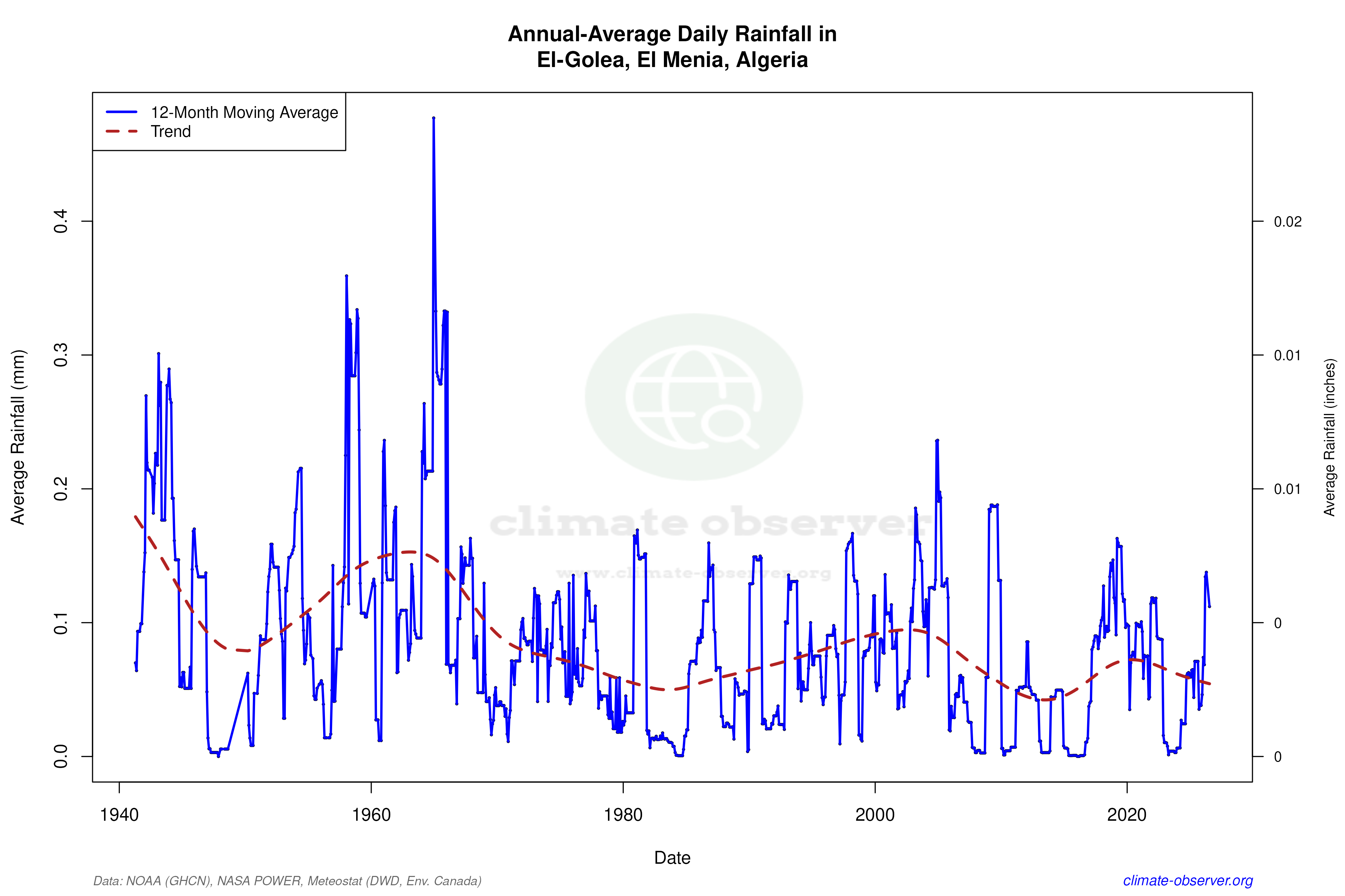 Climate 12-Month Moving Averages - Rainfall 12-Month MA