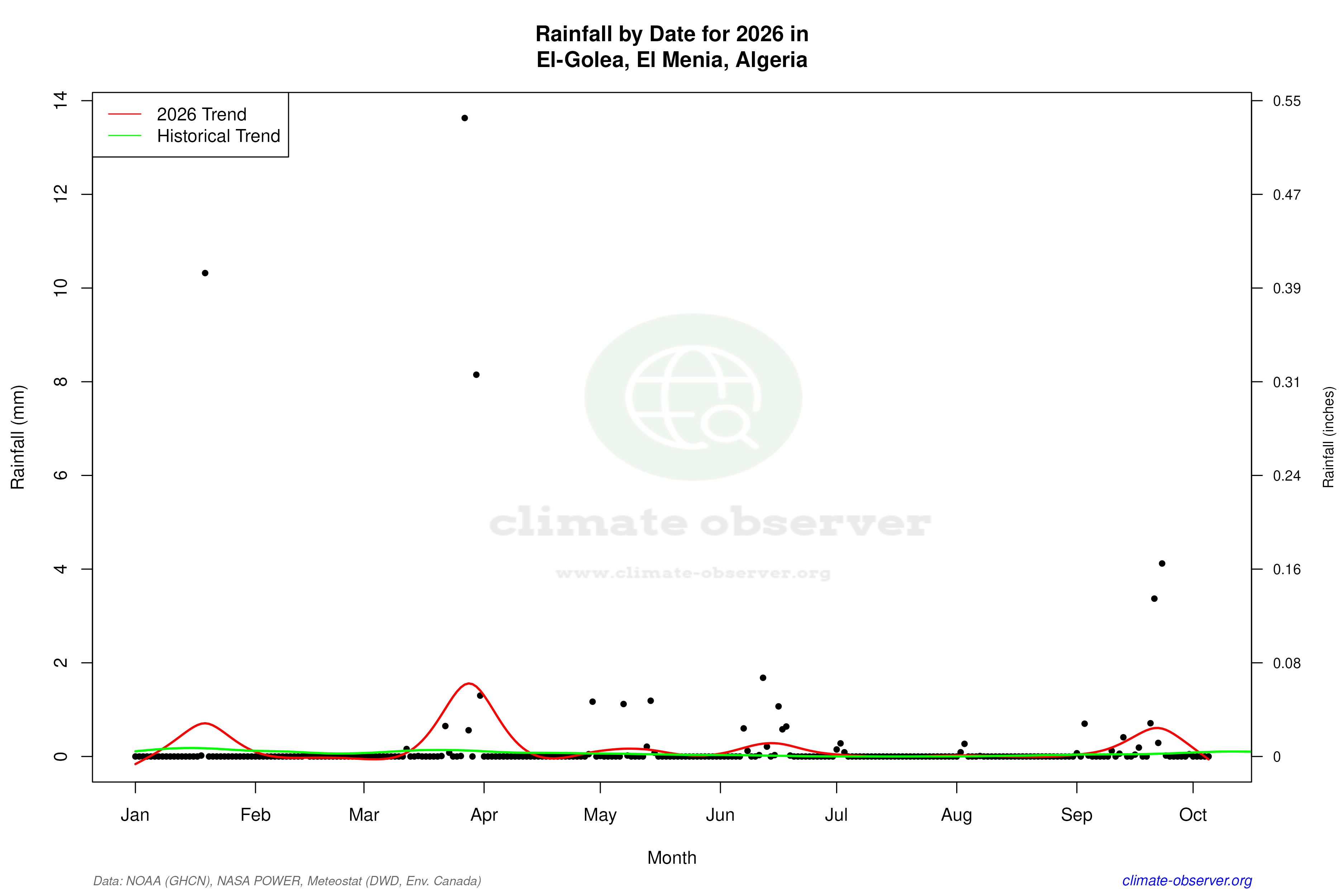 Current Year Climate Trends vs Historical - Rainfall this Year