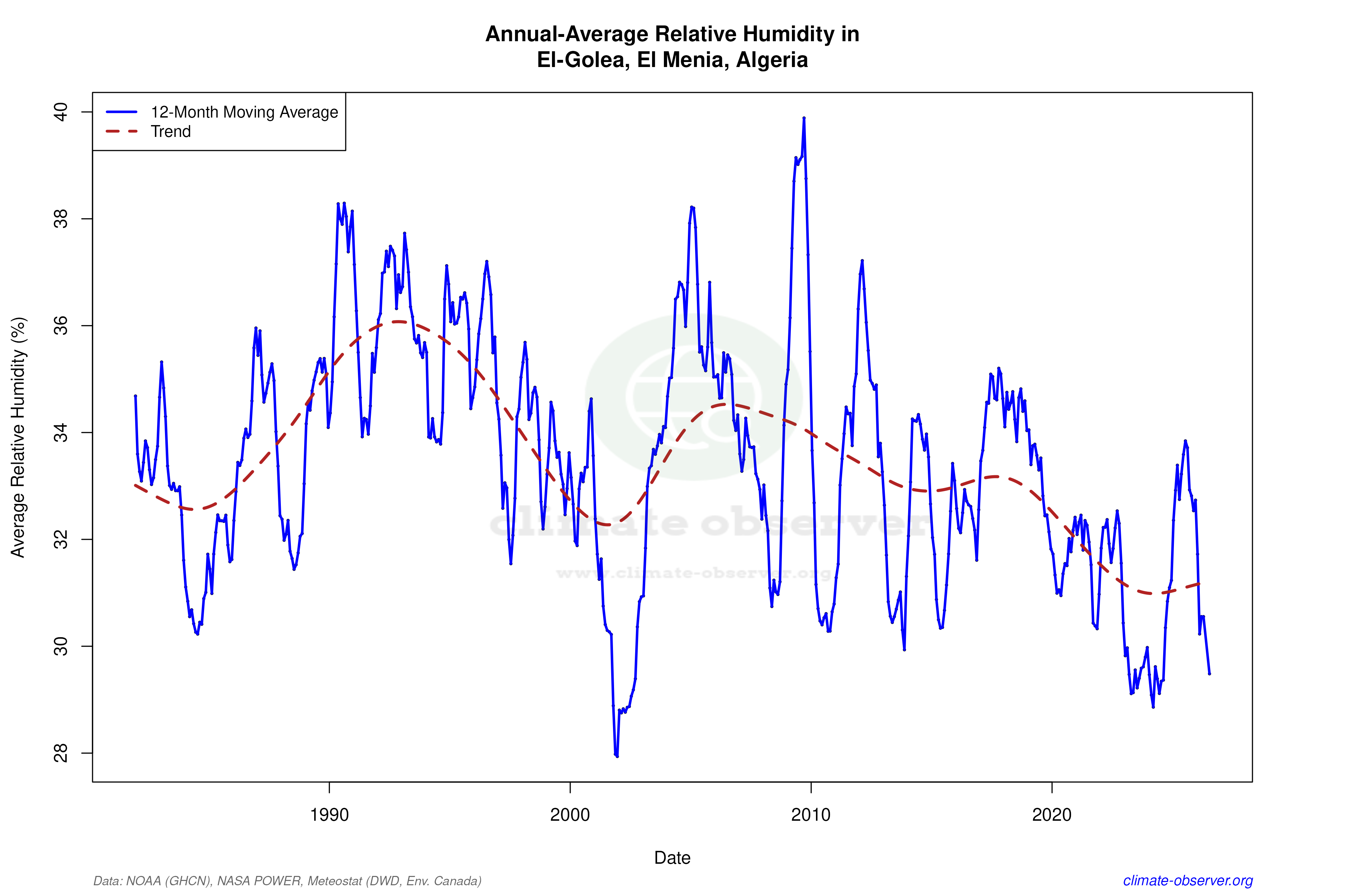 Climate 12-Month Moving Averages - Relative Humidity 12-Month MA