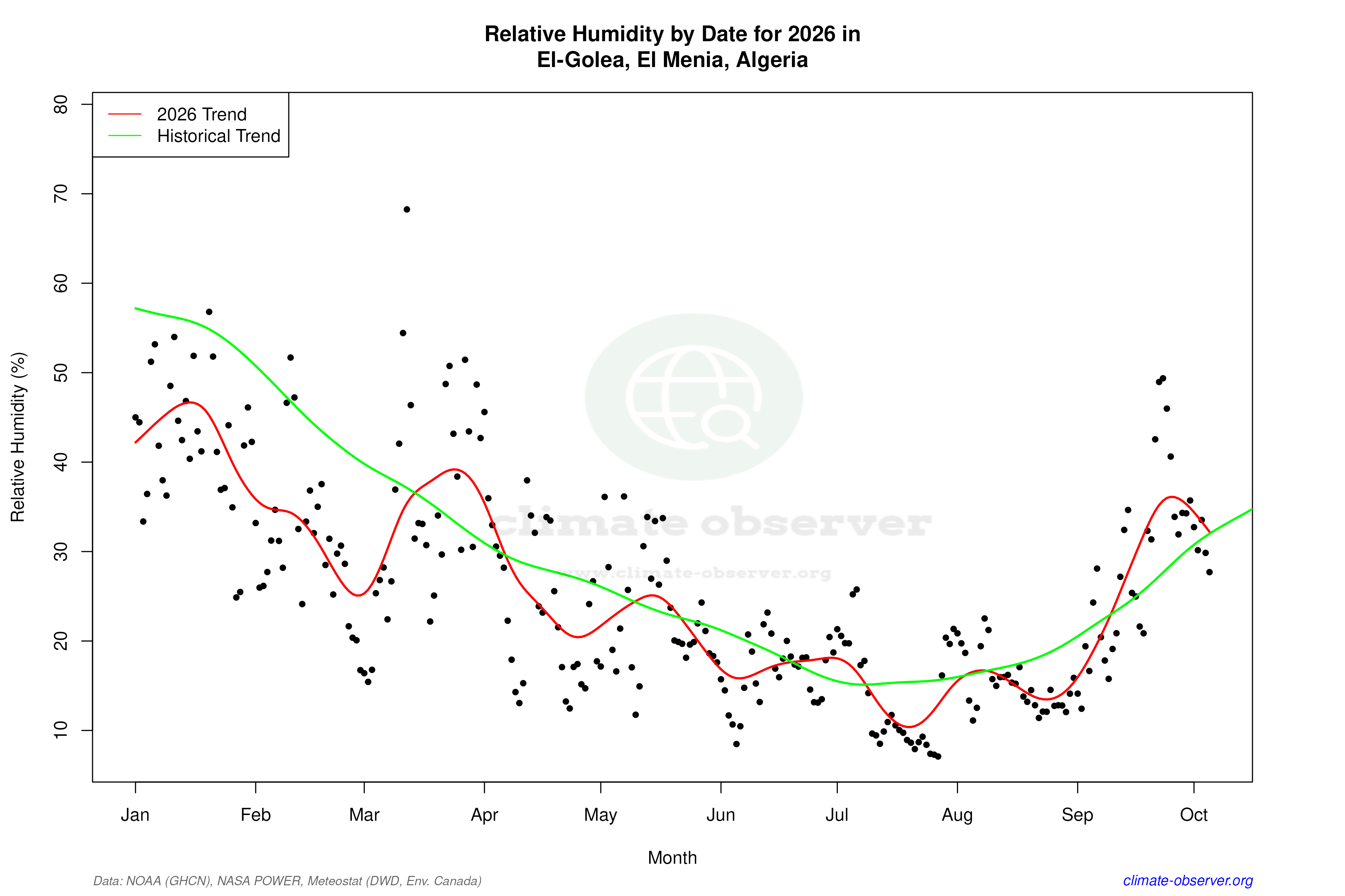 Current Year Climate Trends vs Historical - Relative Humidity this Year