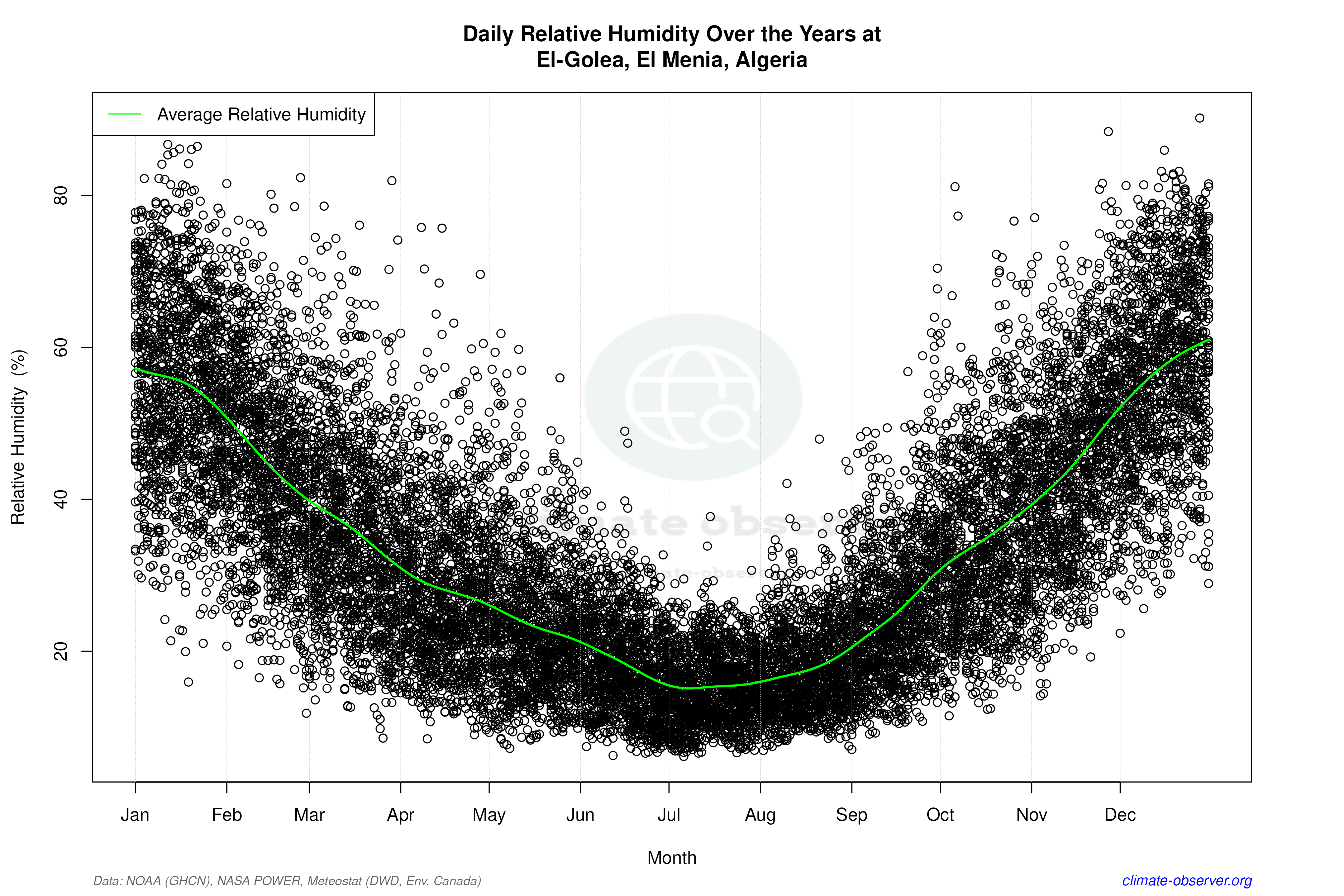 Daily Data Points and Averages Throughout the Year - Average Relative Humidity Throughout Year