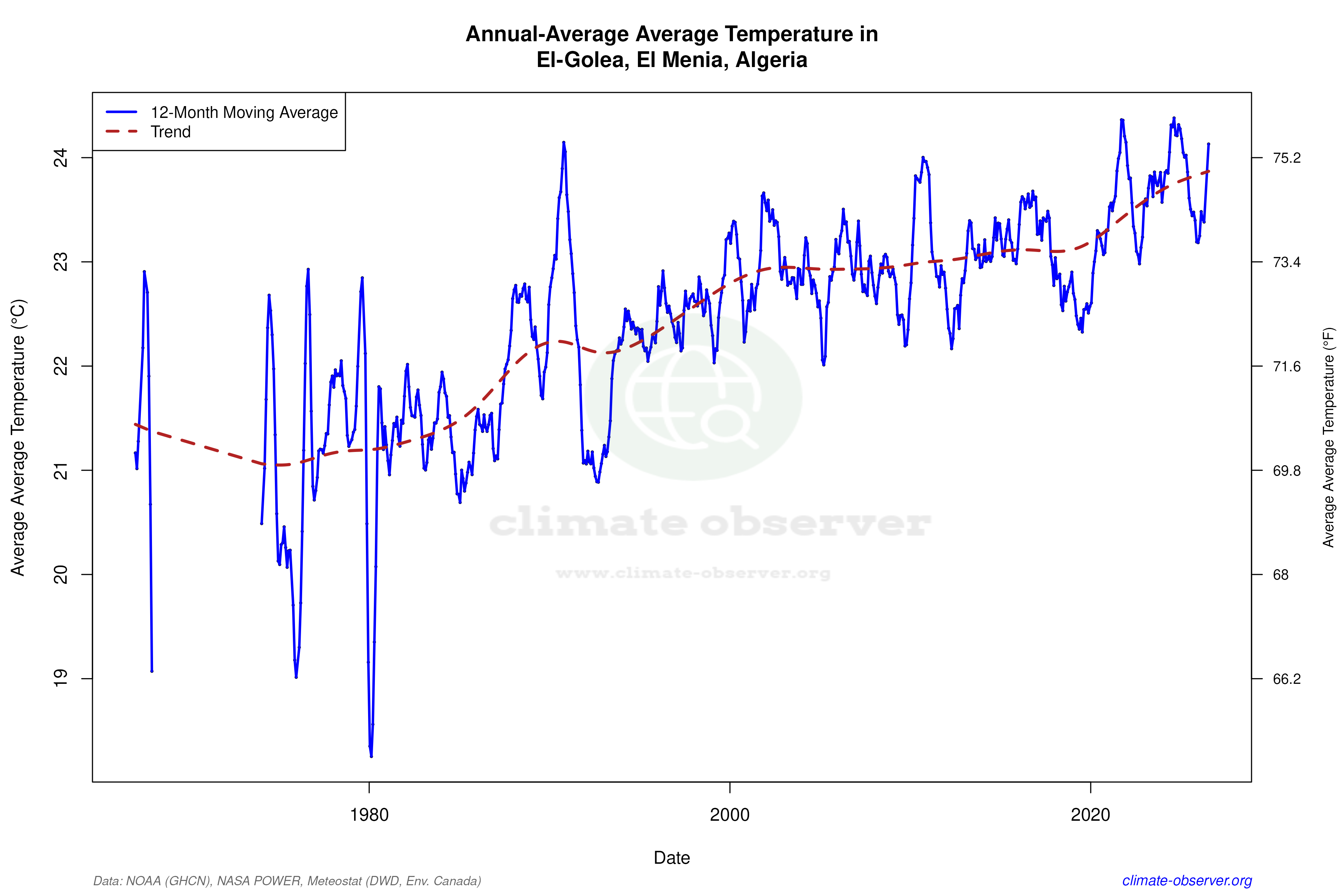 Climate 12-Month Moving Averages - Average Temperature 12-Month MA