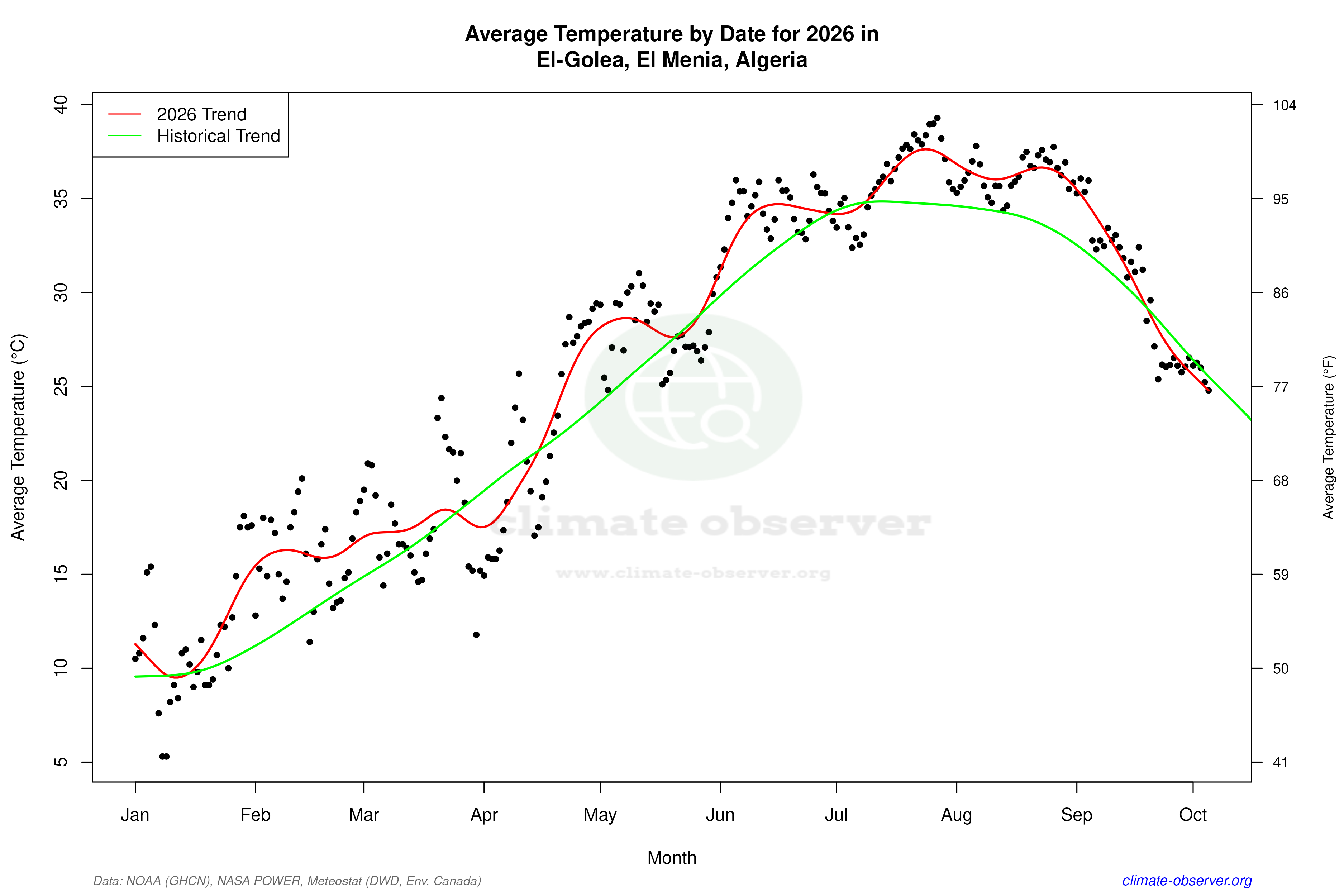 Current Year Climate Trends vs Historical - Average Temperature this Year