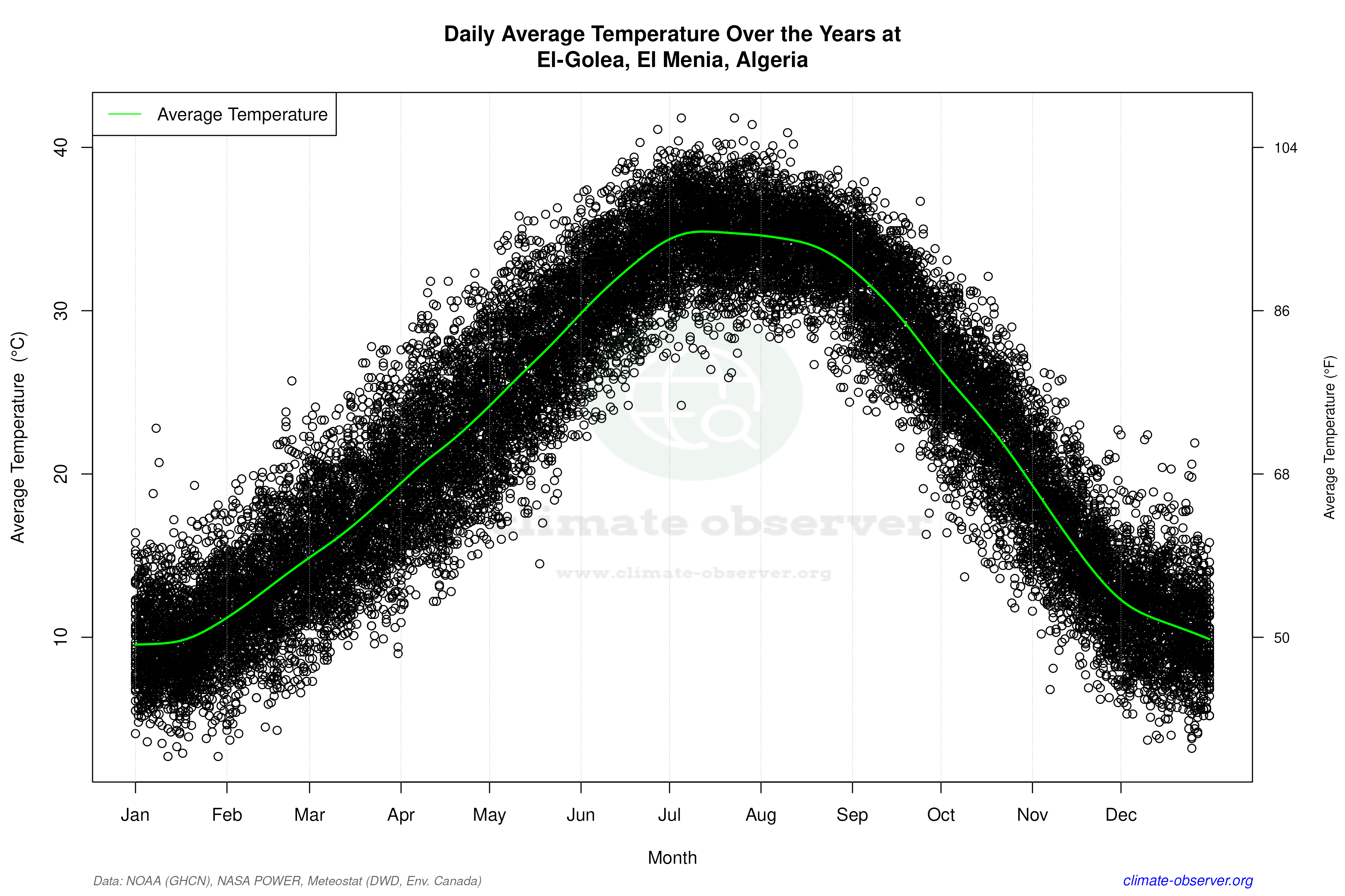 Daily Data Points and Averages Throughout the Year - Average Temperature Throughout Year