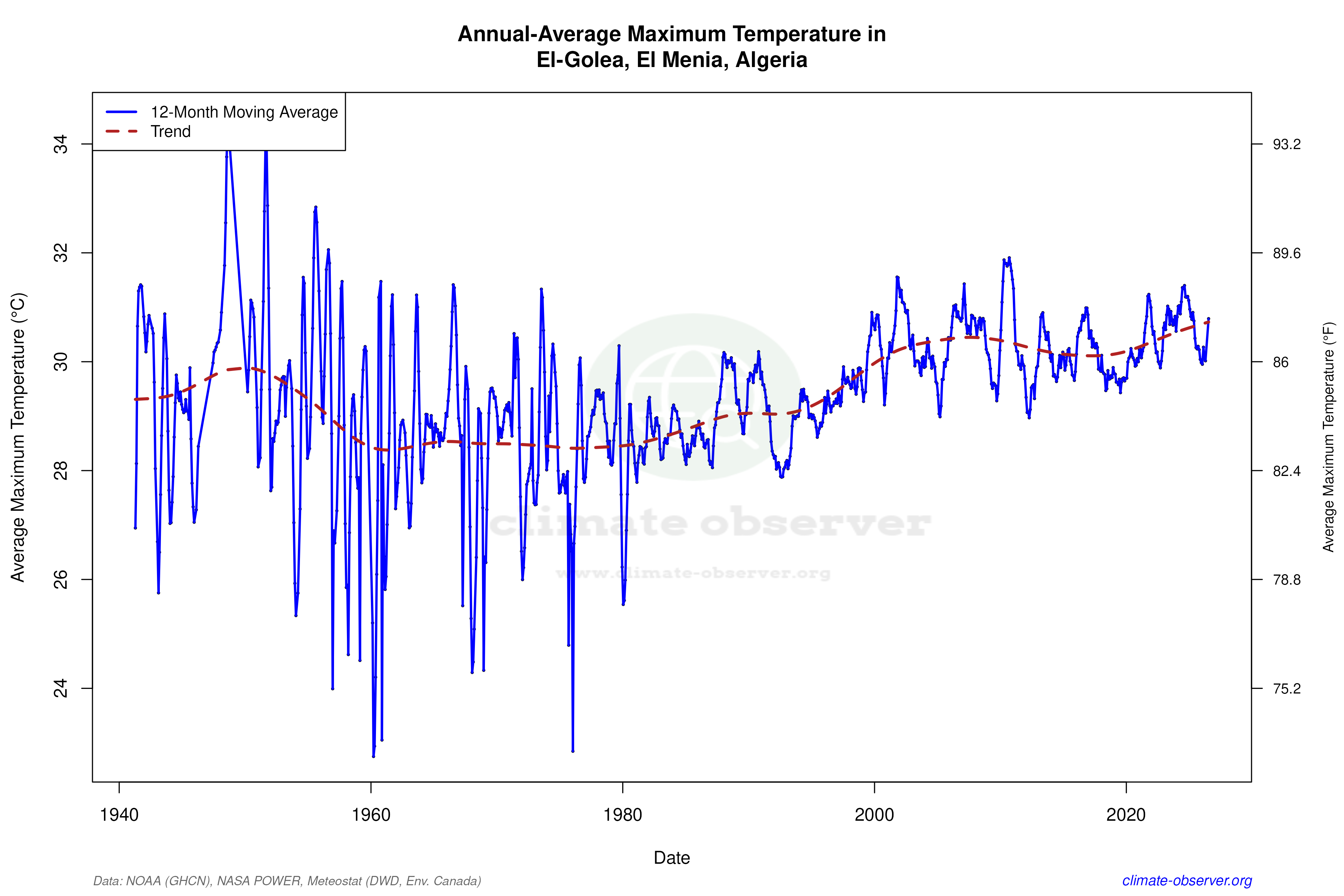 Climate 12-Month Moving Averages - Max Temperature 12-Month MA