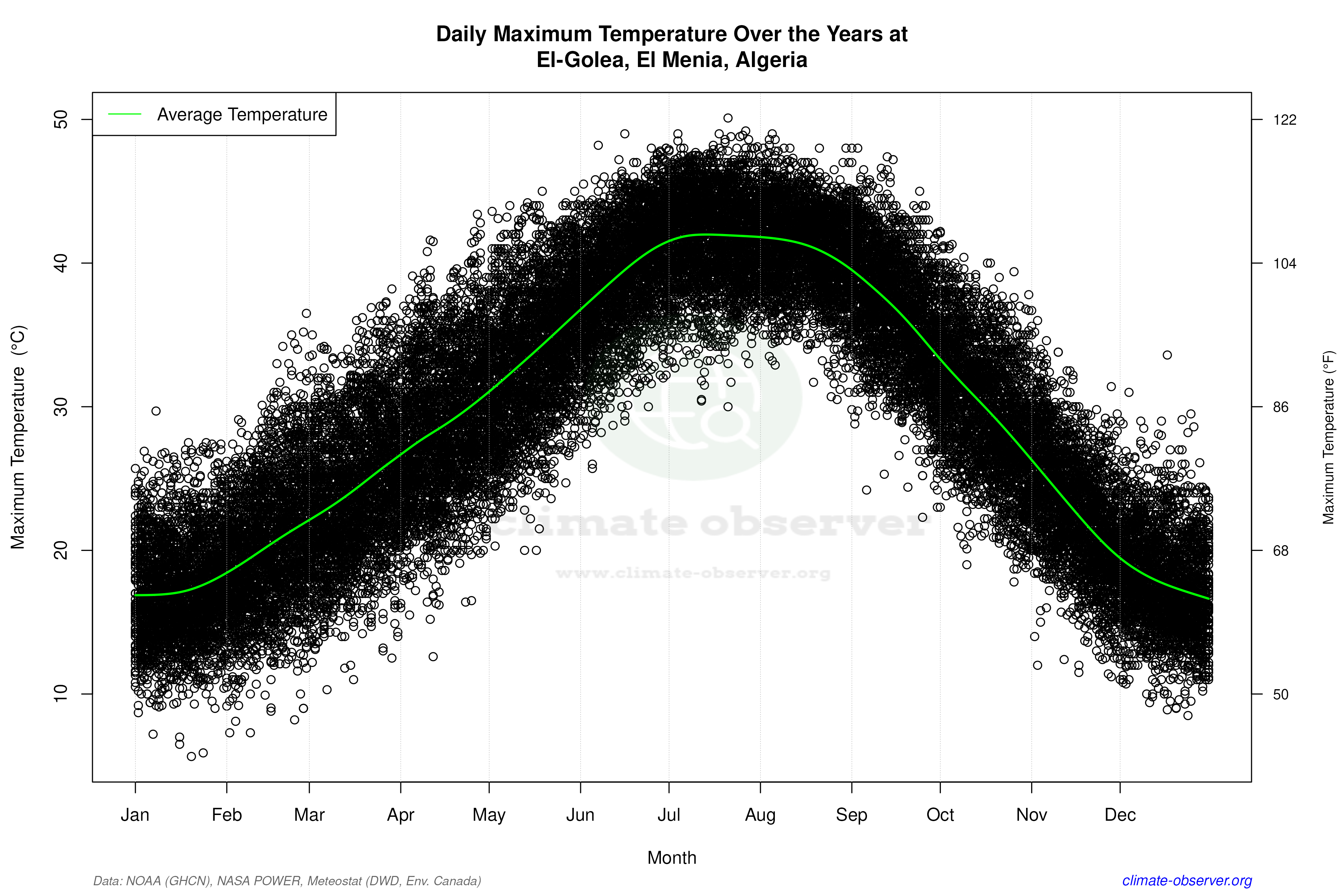 Daily Data Points and Averages Throughout the Year - Average Max Temperature Throughout Year