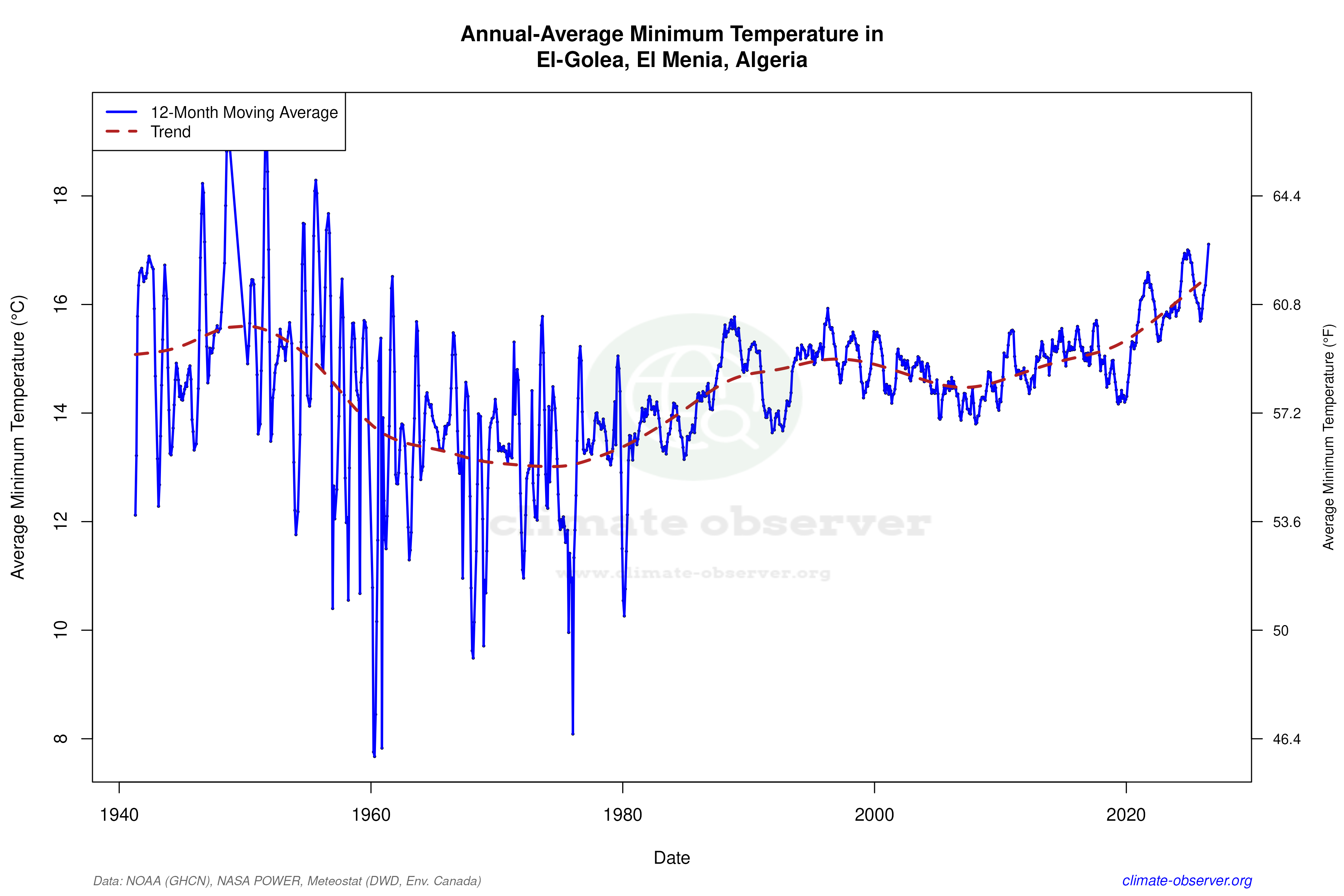 Climate 12-Month Moving Averages - Min Temperature 12-Month MA