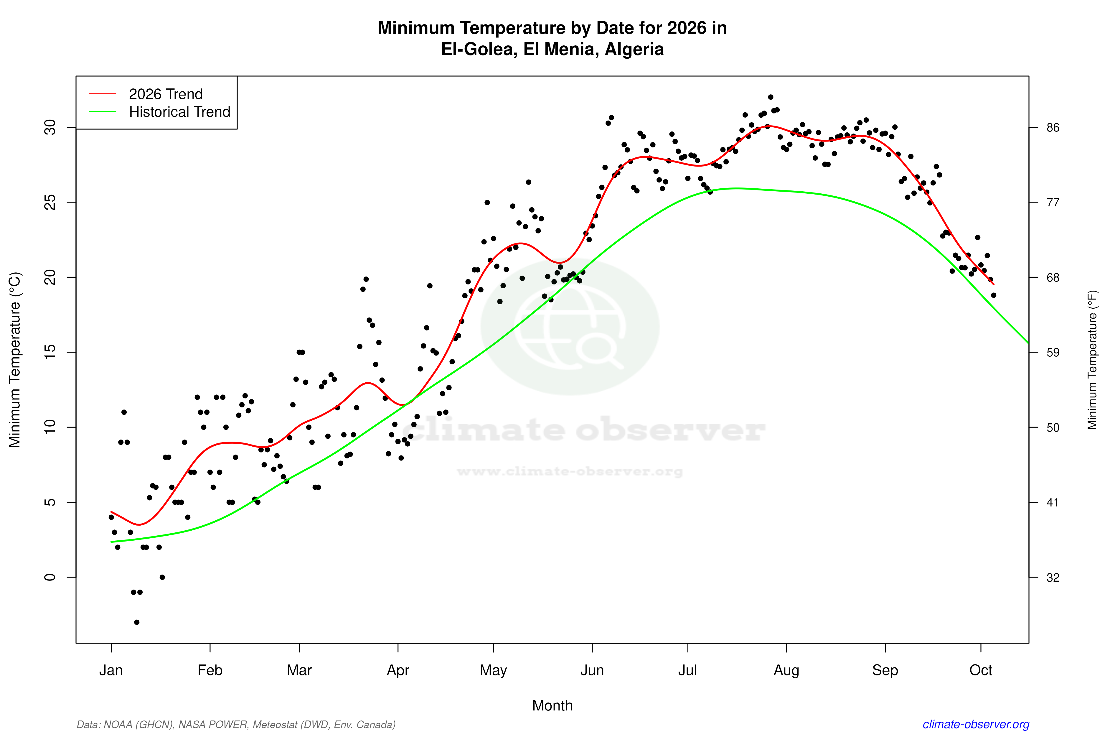 Current Year Climate Trends vs Historical - Min Temperature this Year