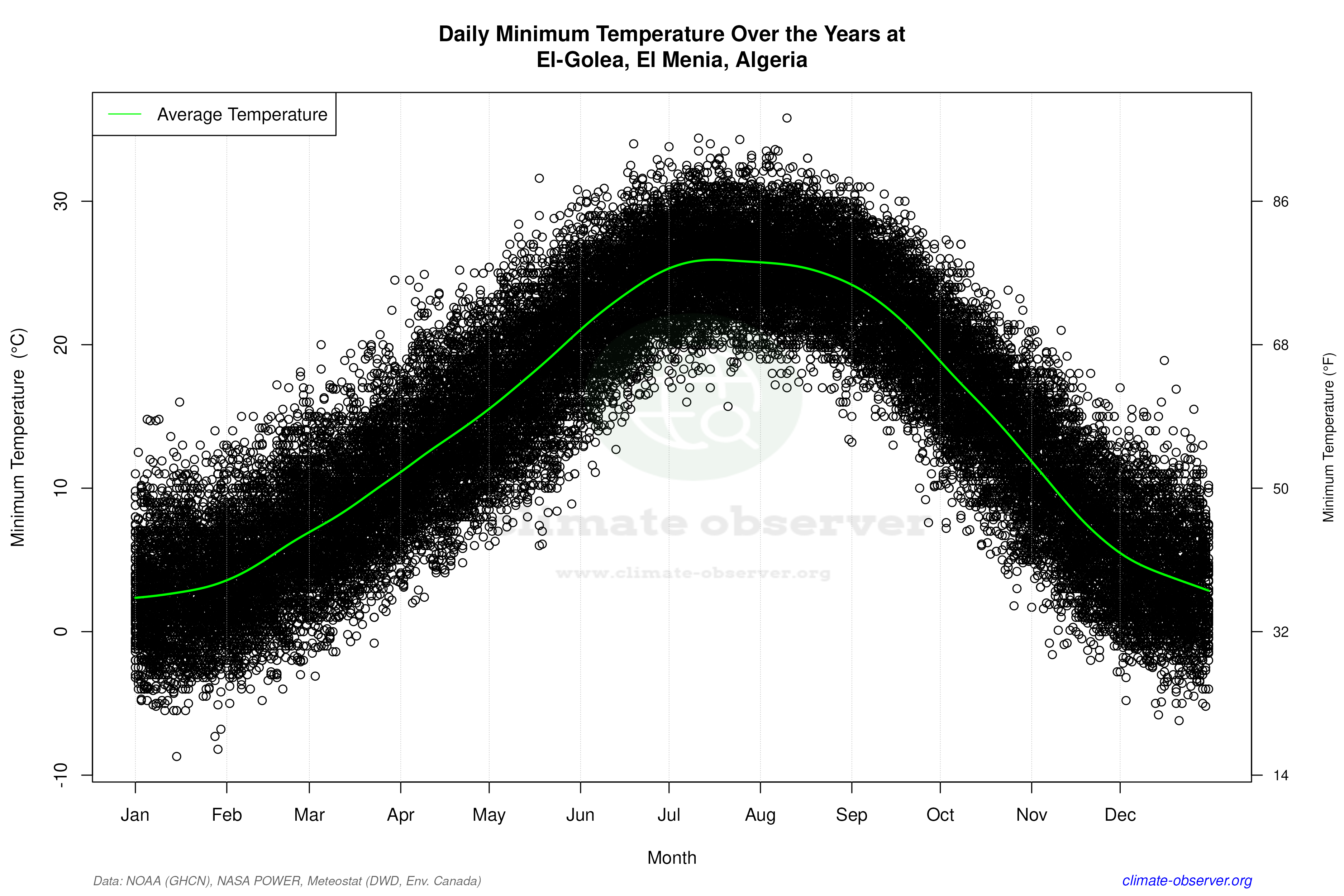Daily Data Points and Averages Throughout the Year - Average Min Temperature Throughout Year