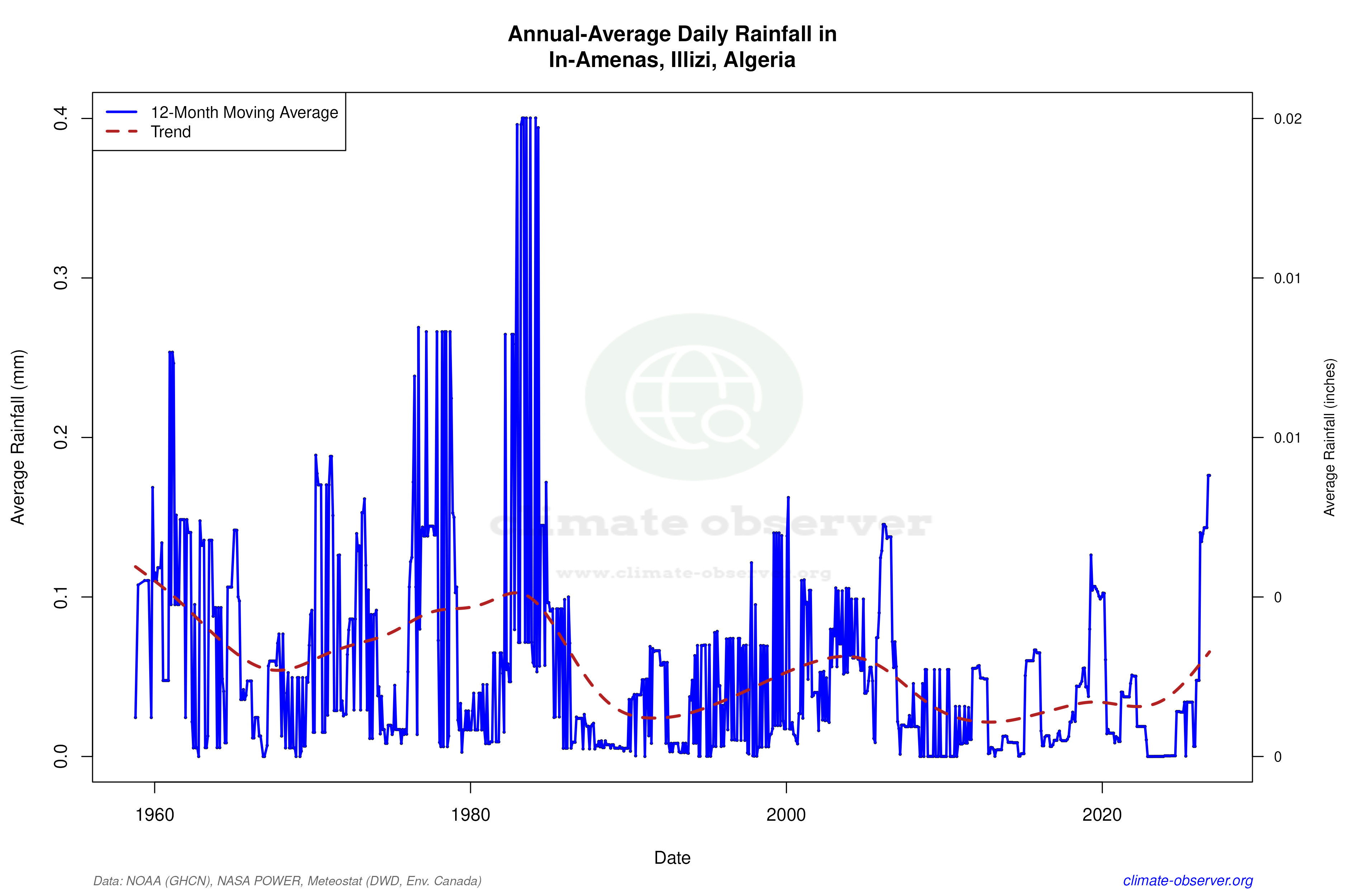 Climate 12-Month Moving Averages - Rainfall 12-Month MA
