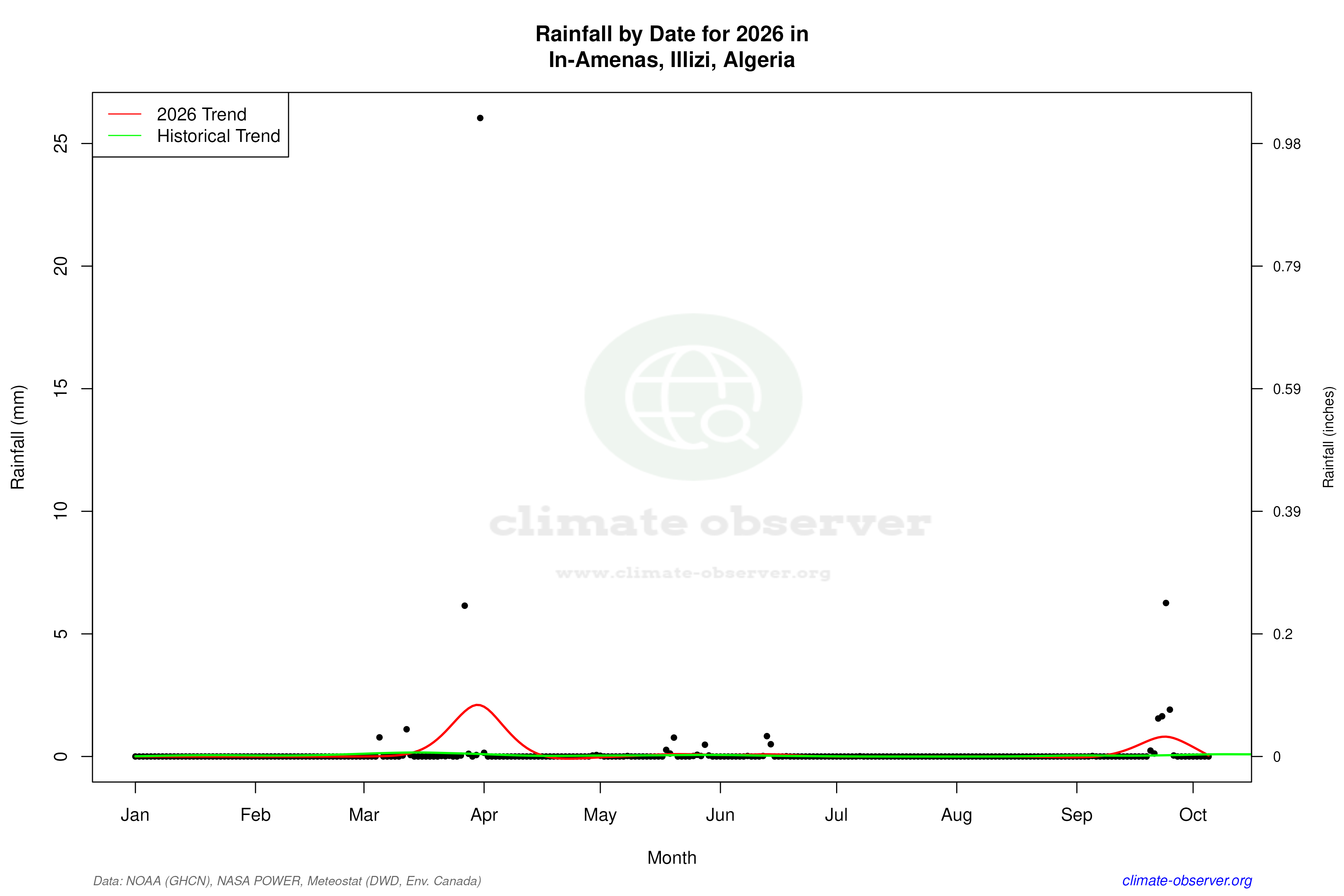 Current Year Climate Trends vs Historical - Rainfall this Year