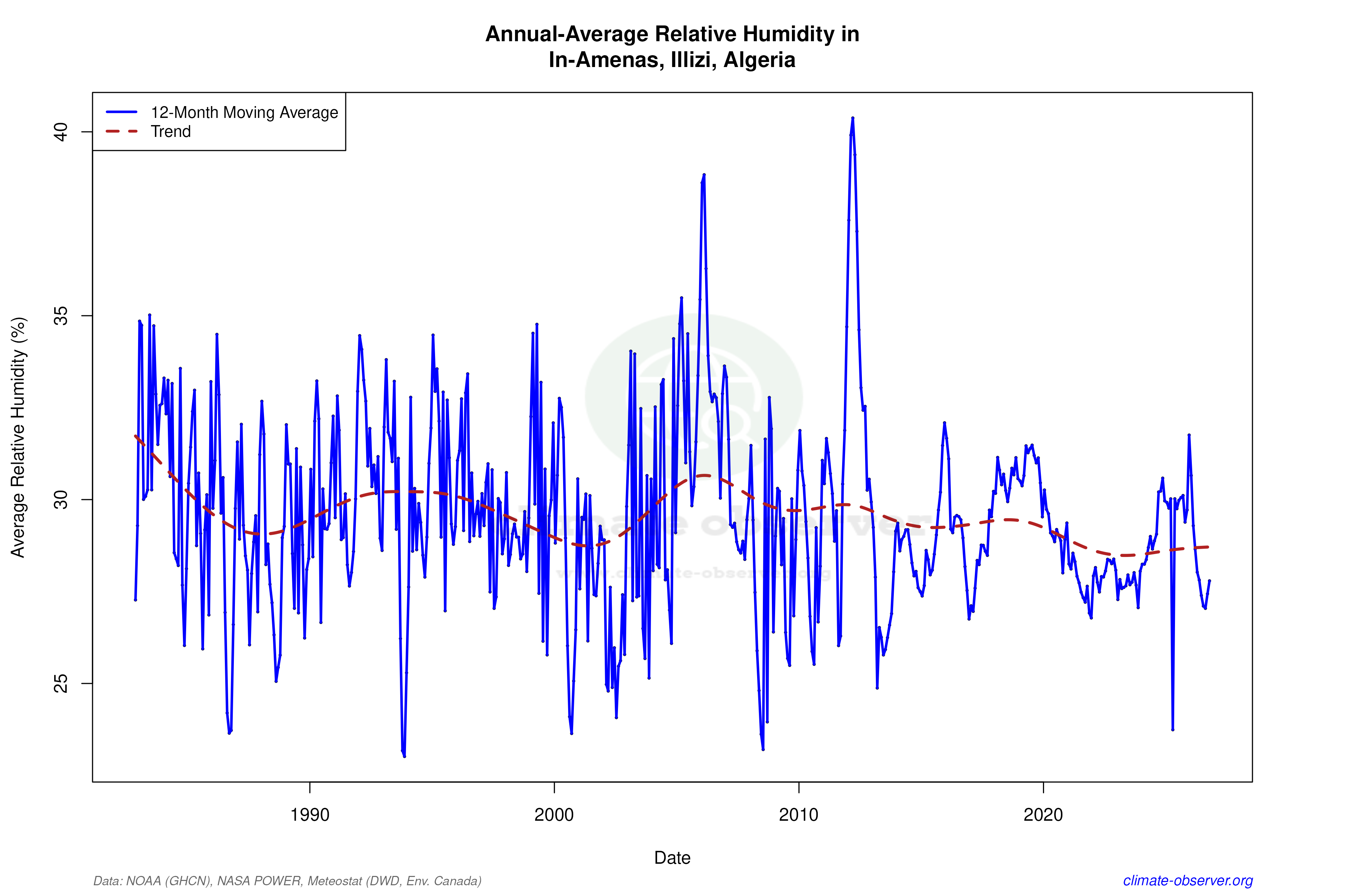 Climate 12-Month Moving Averages - Relative Humidity 12-Month MA