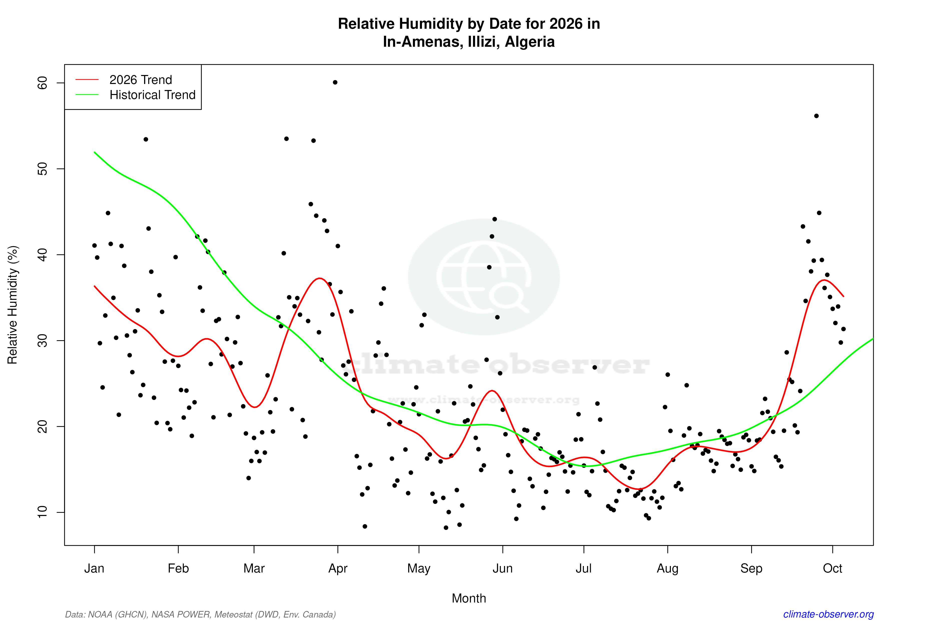 Current Year Climate Trends vs Historical - Relative Humidity this Year