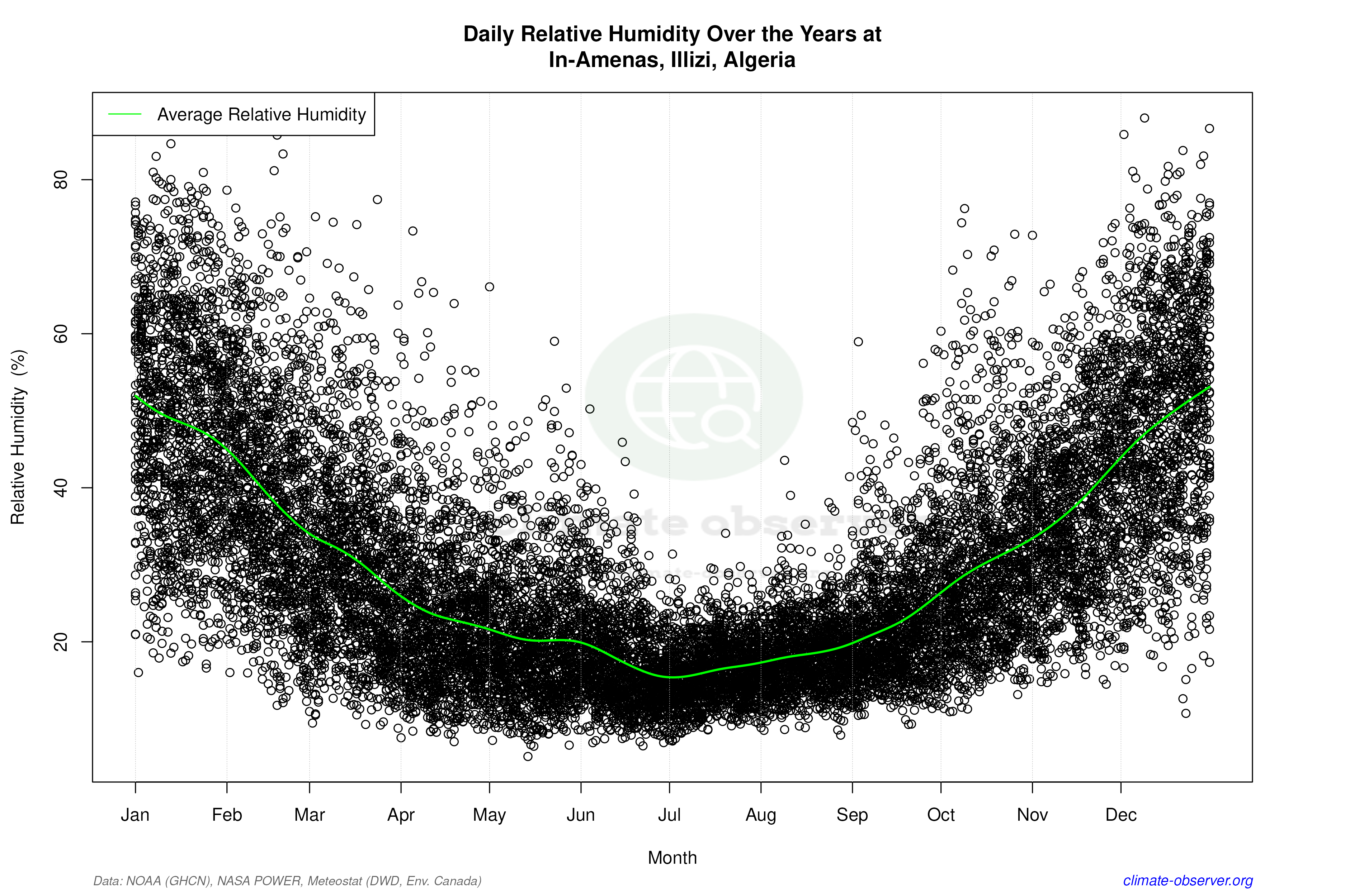 Daily Data Points and Averages Throughout the Year - Average Relative Humidity Throughout Year