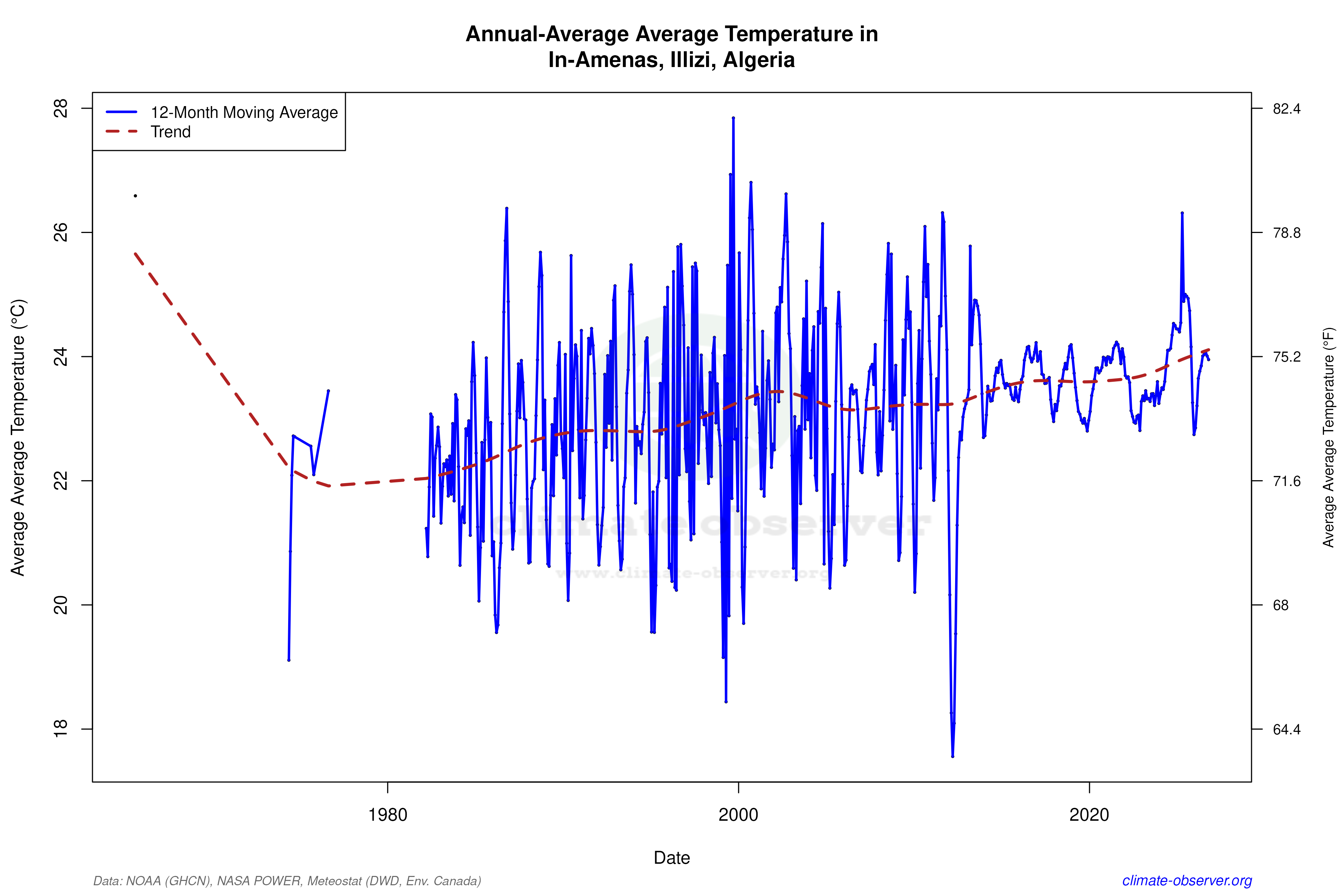 Climate 12-Month Moving Averages - Average Temperature 12-Month MA
