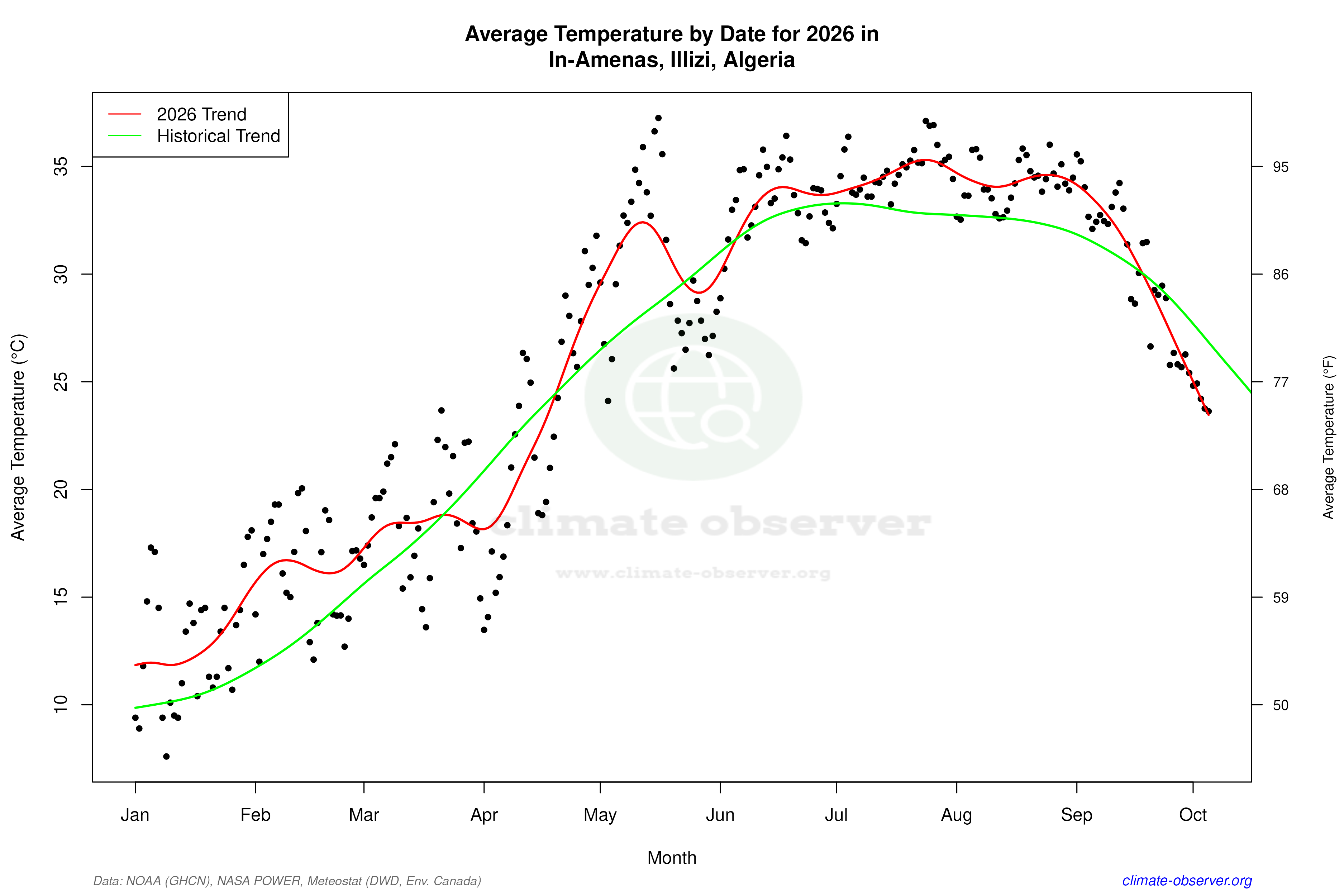 Current Year Climate Trends vs Historical - Average Temperature this Year