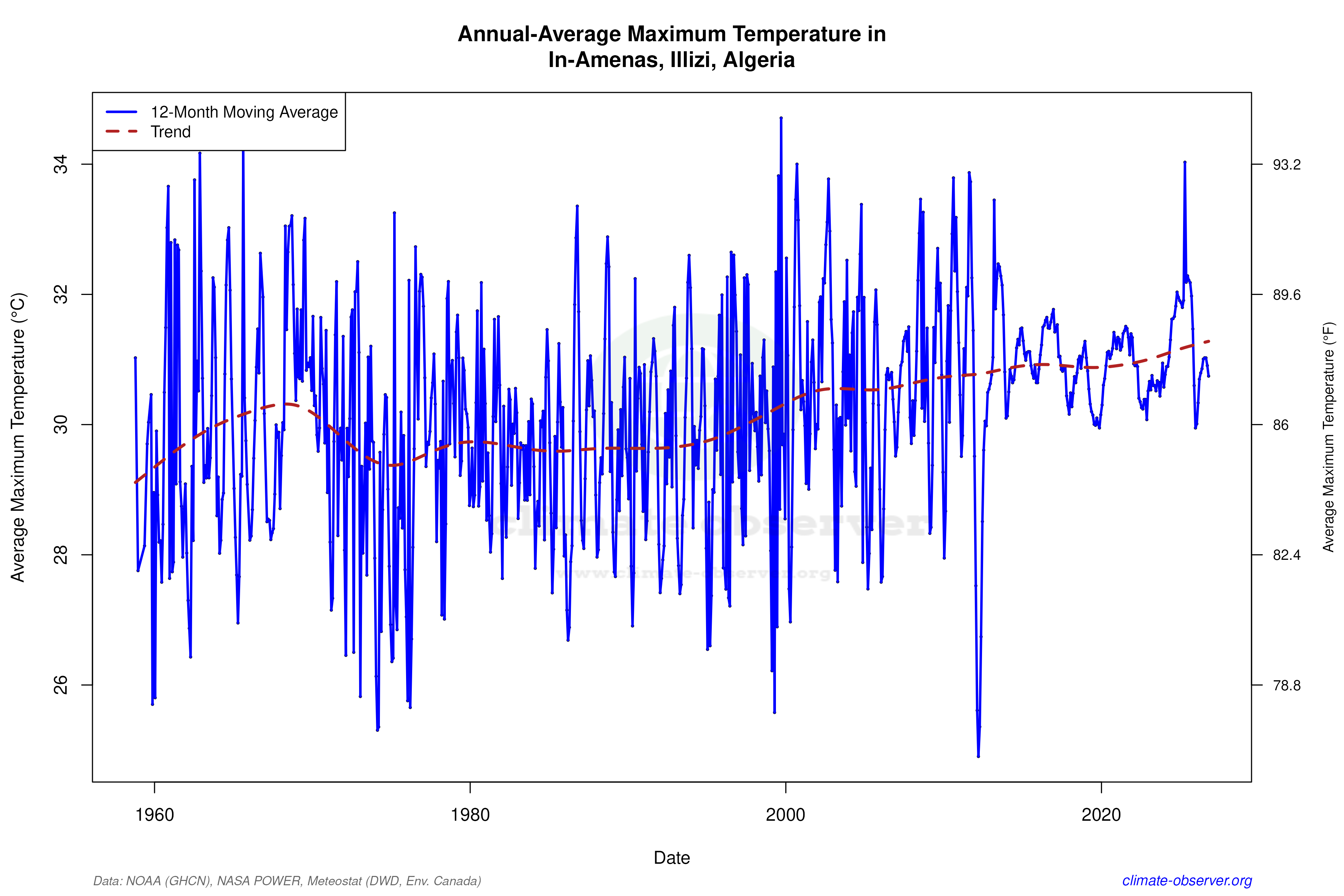 Climate 12-Month Moving Averages - Max Temperature 12-Month MA