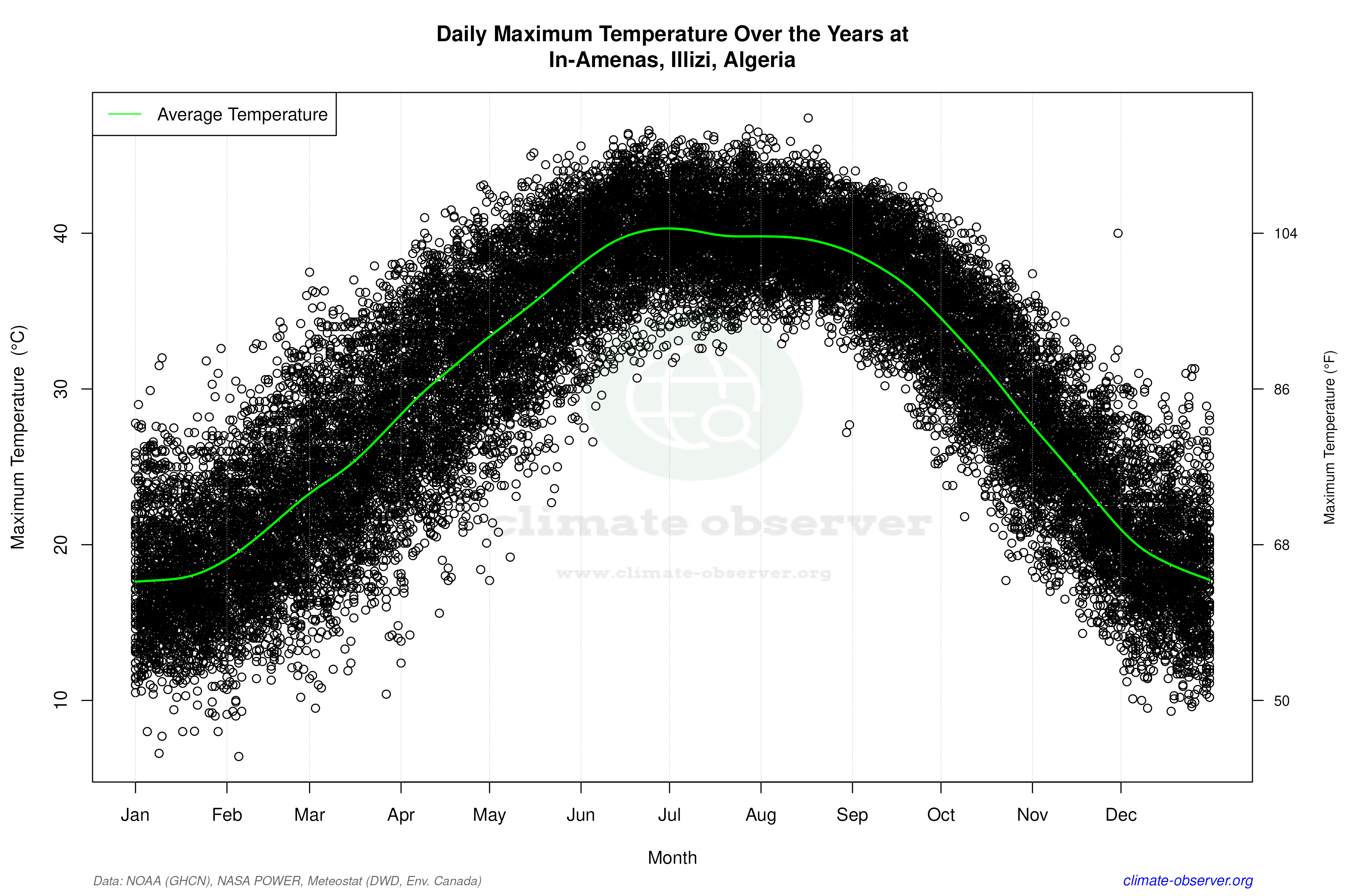 Daily Data Points and Averages Throughout the Year - Average Max Temperature Throughout Year