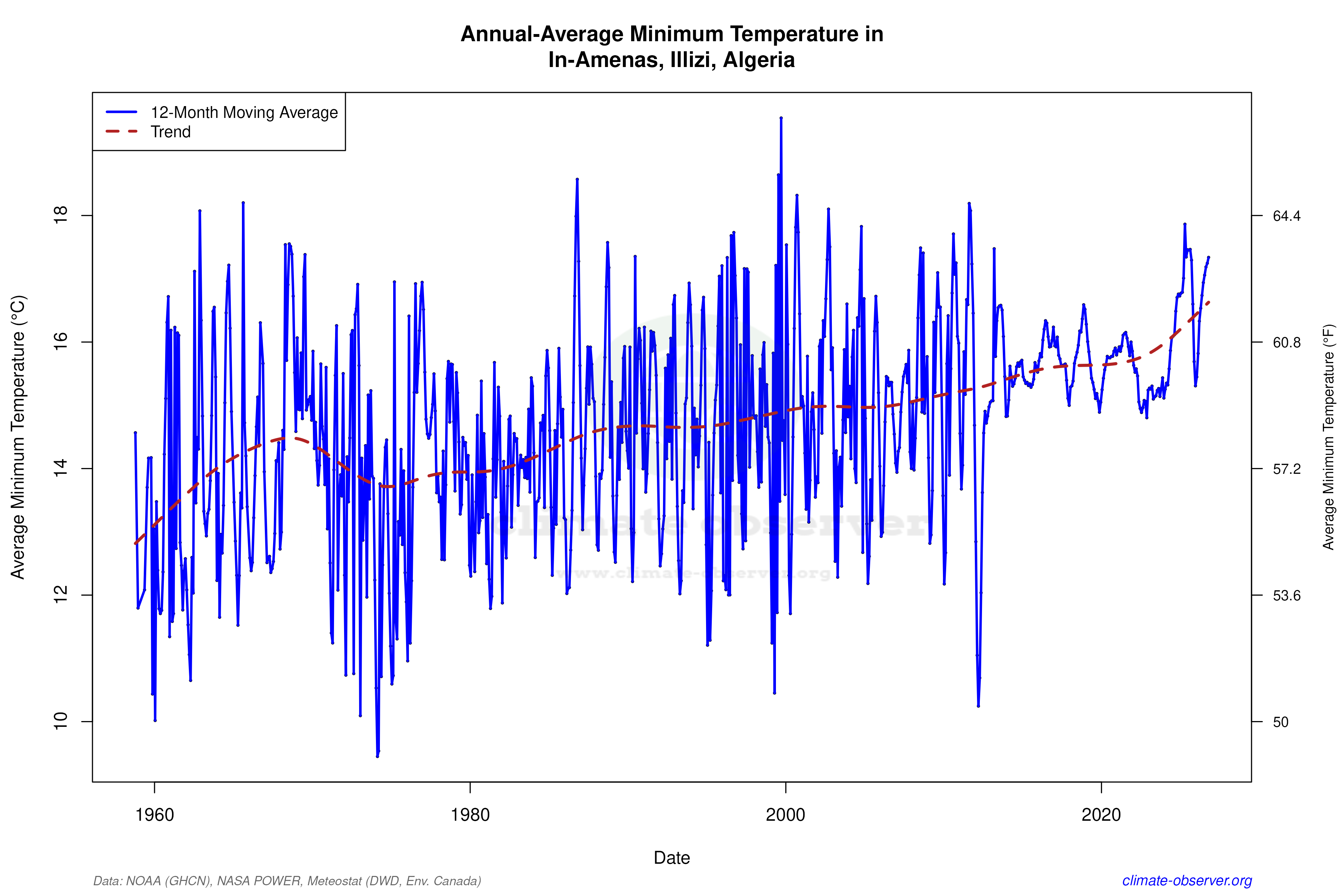 Climate 12-Month Moving Averages - Min Temperature 12-Month MA