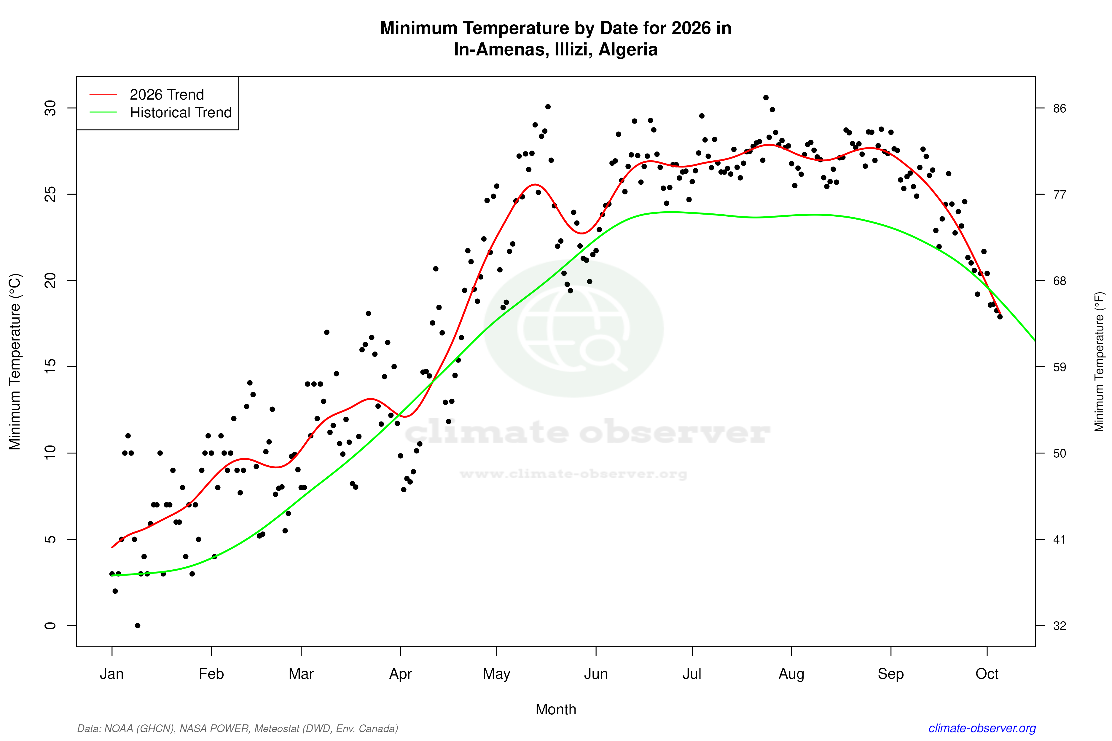 Current Year Climate Trends vs Historical - Min Temperature this Year