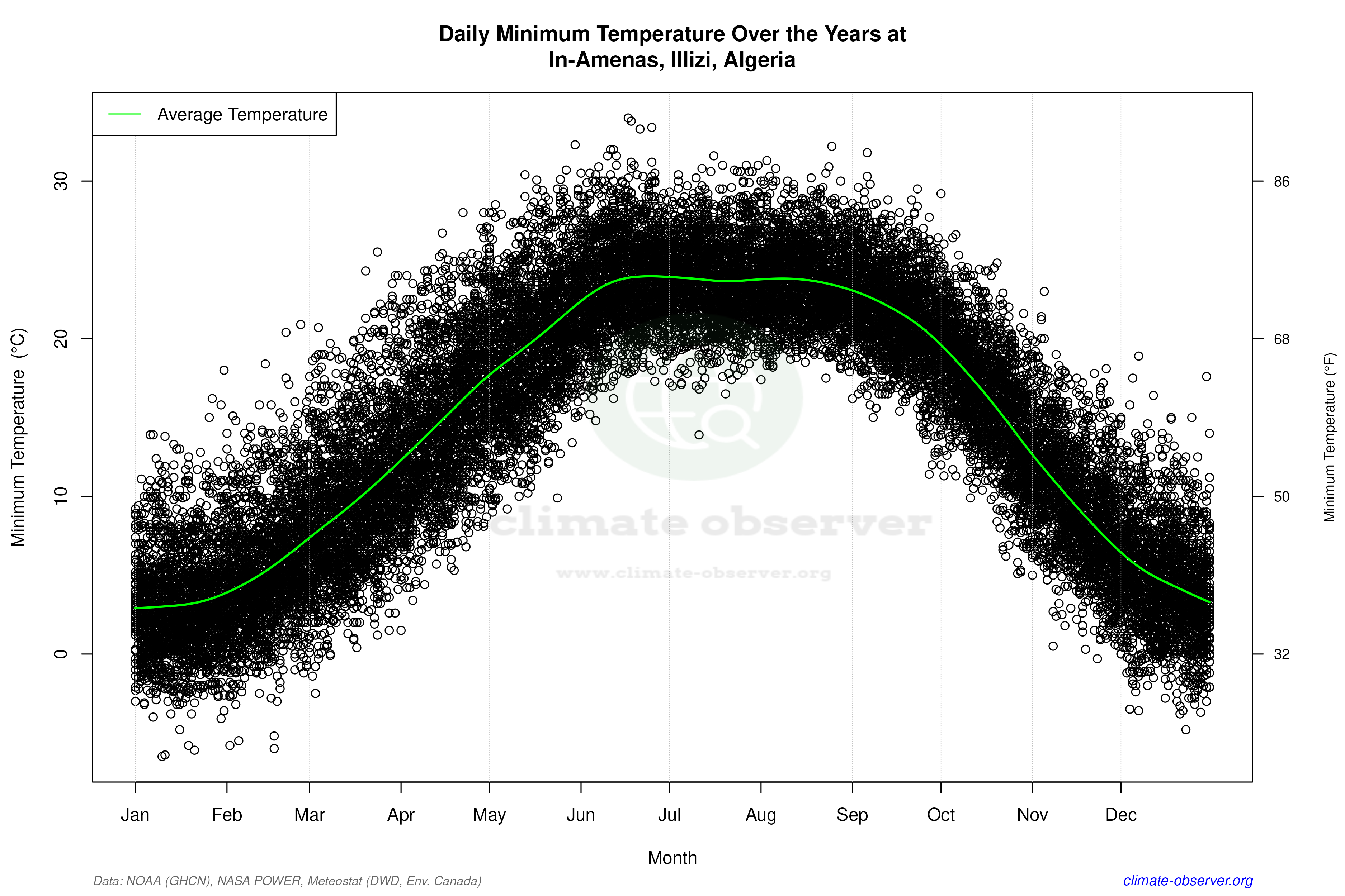 Daily Data Points and Averages Throughout the Year - Average Min Temperature Throughout Year