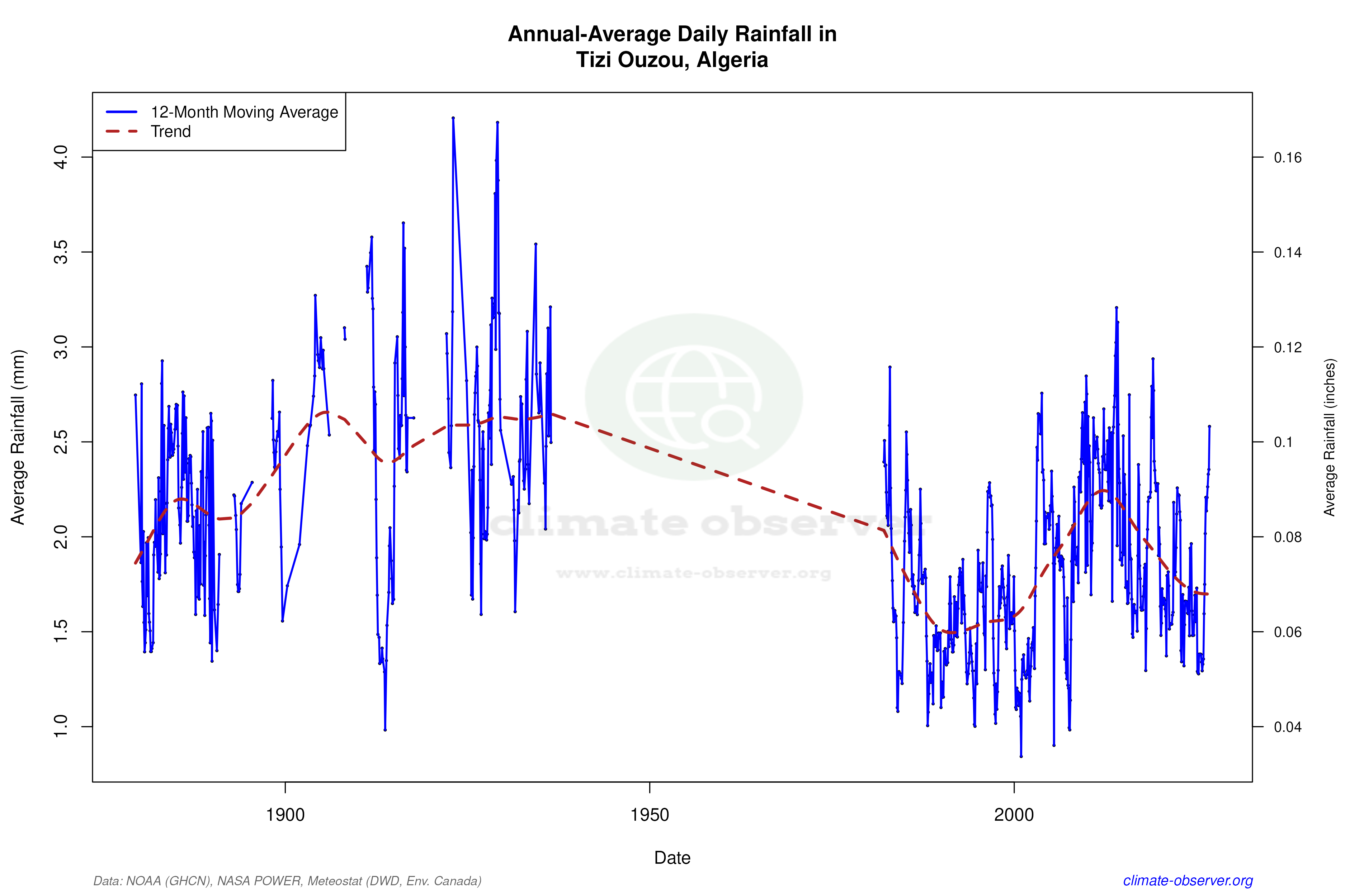 Climate 12-Month Moving Averages - Rainfall 12-Month MA
