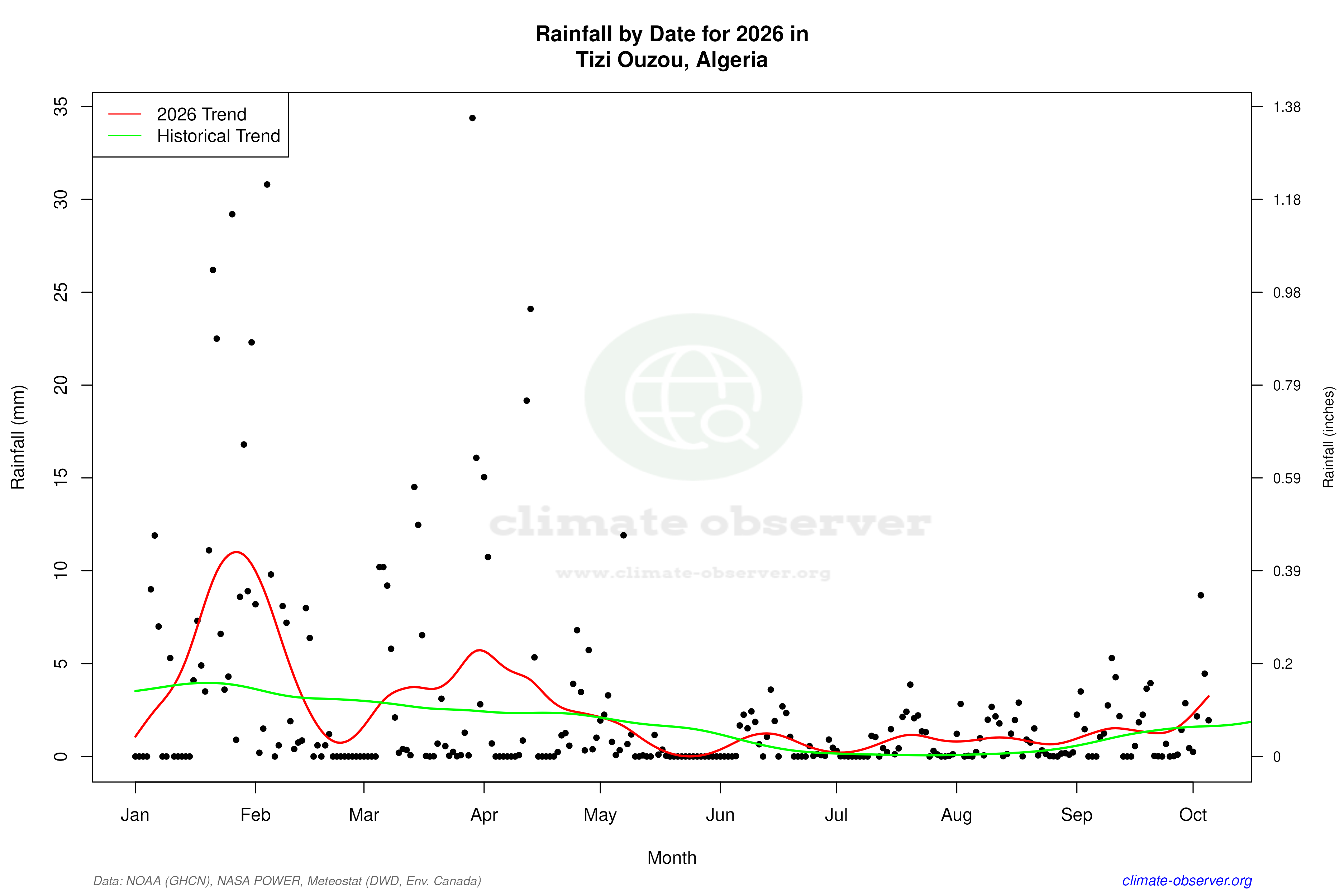 Current Year Climate Trends vs Historical - Rainfall this Year
