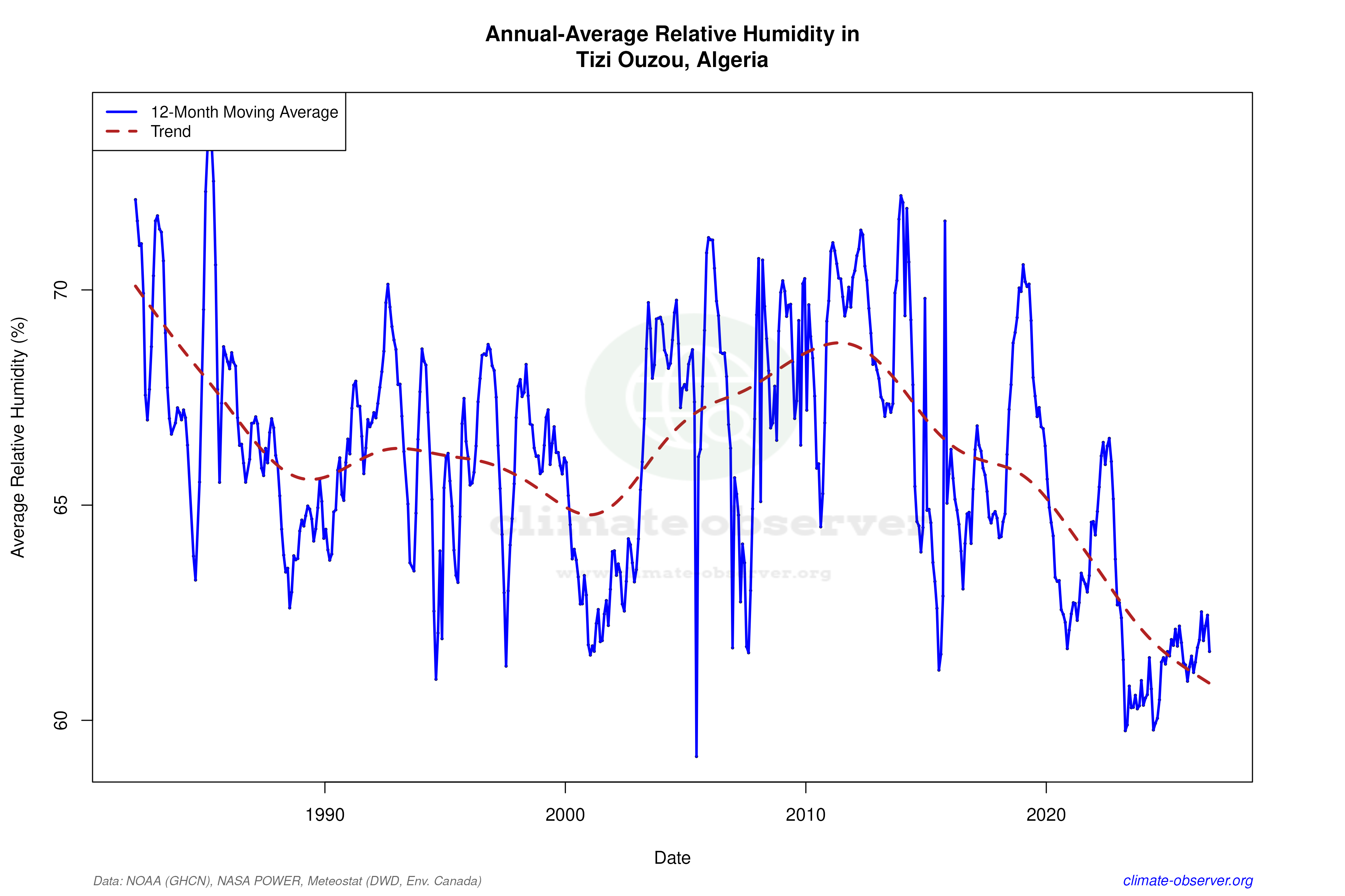 Climate 12-Month Moving Averages - Relative Humidity 12-Month MA