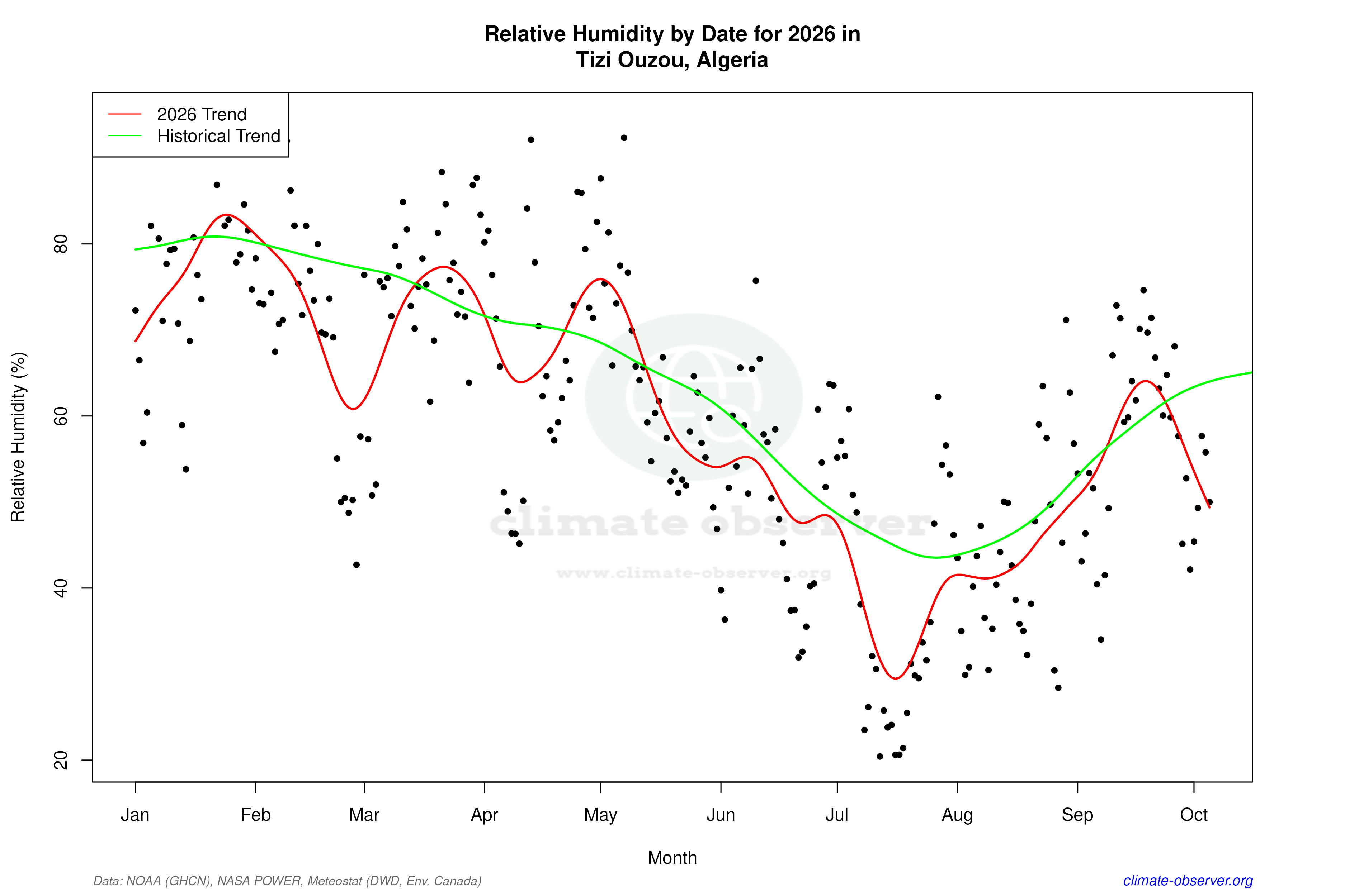 Current Year Climate Trends vs Historical - Relative Humidity this Year