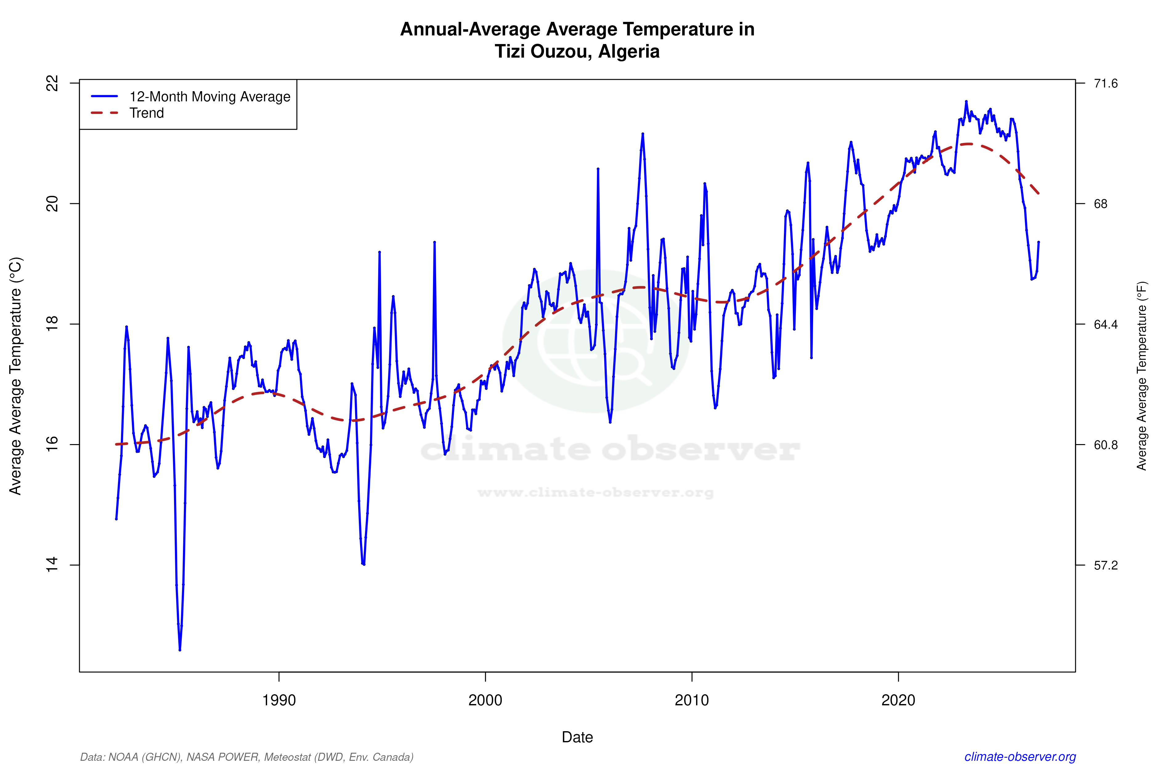 Climate 12-Month Moving Averages - Average Temperature 12-Month MA