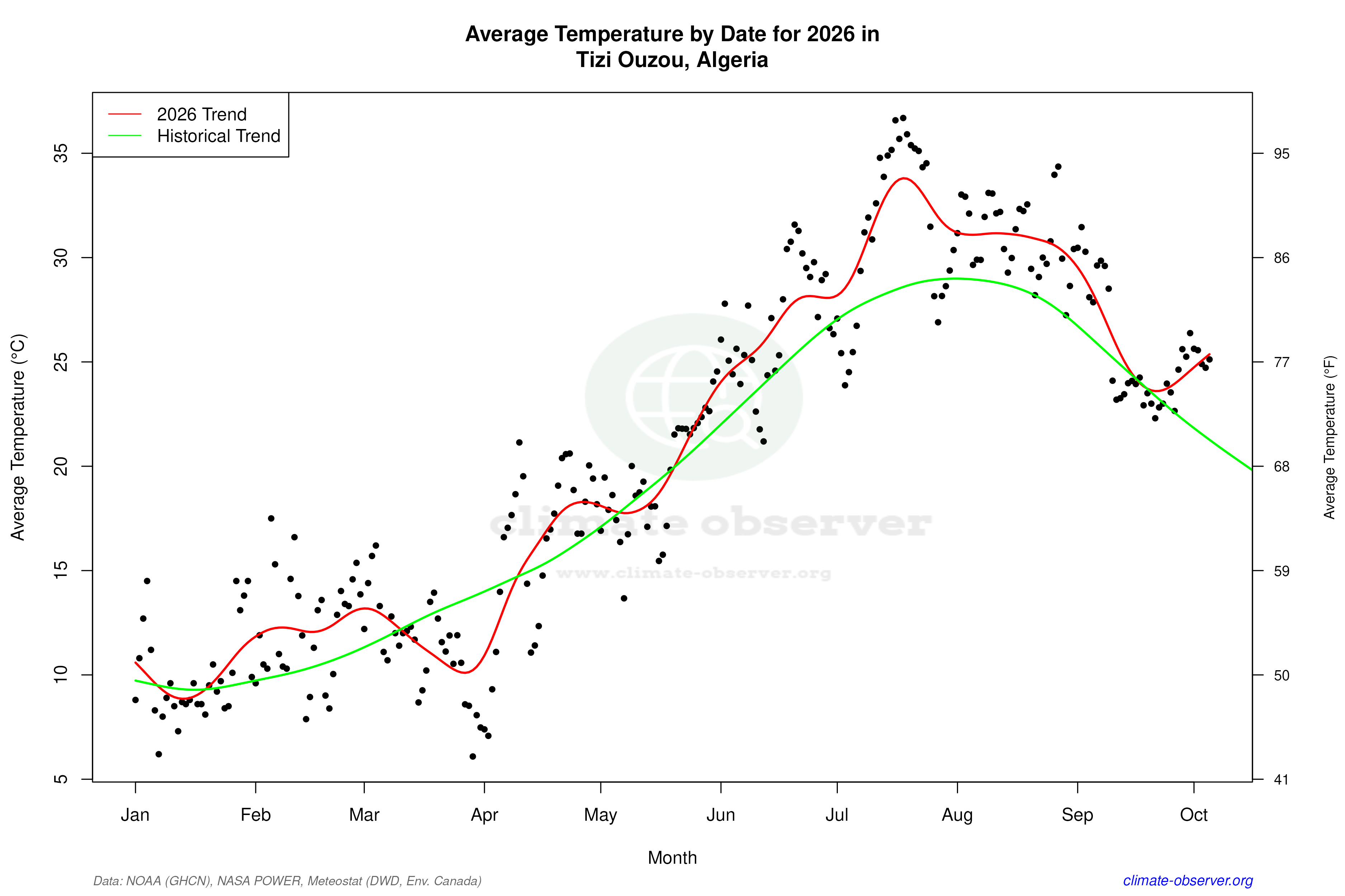 Current Year Climate Trends vs Historical - Average Temperature this Year