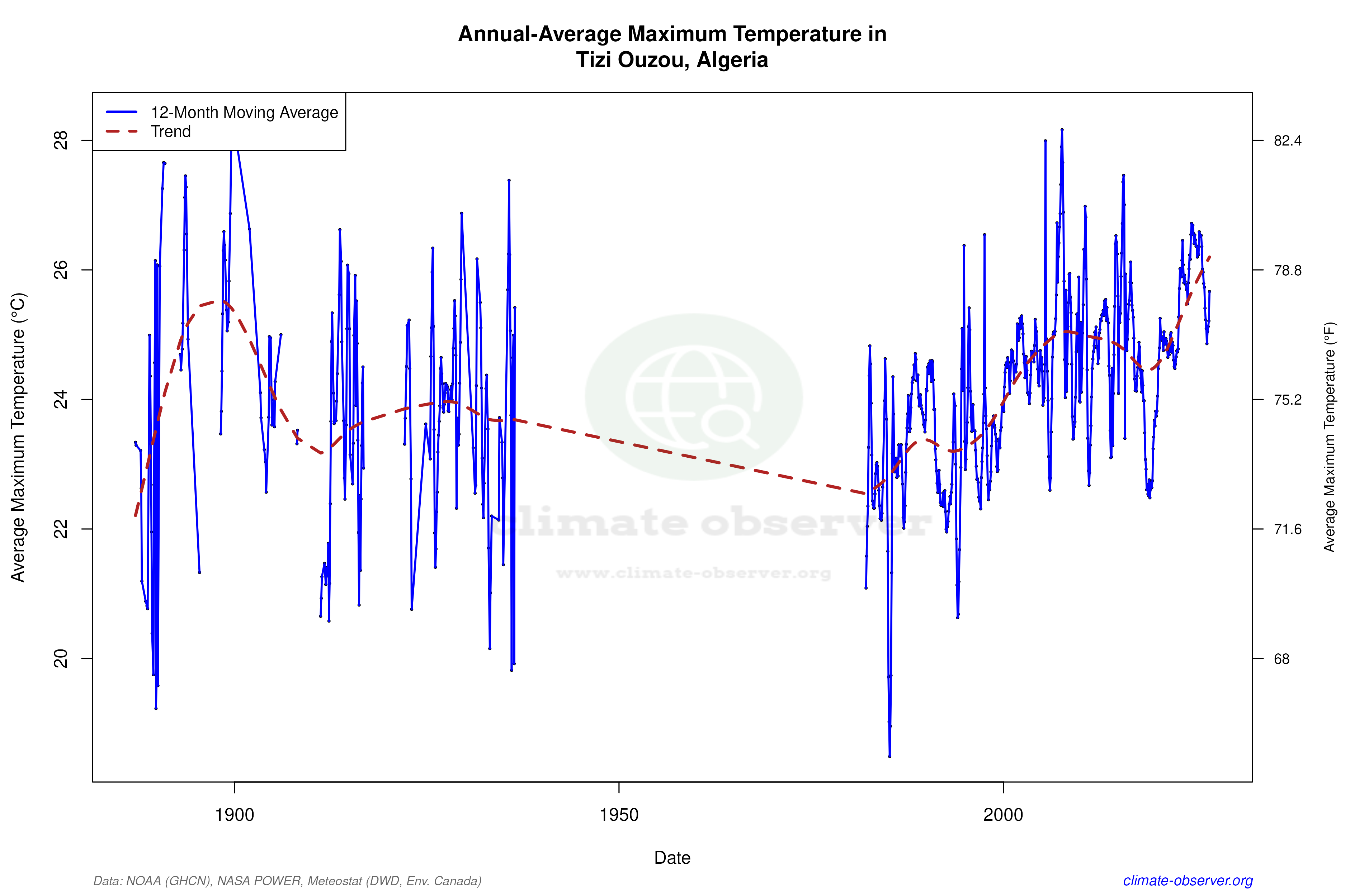 Climate 12-Month Moving Averages - Max Temperature 12-Month MA