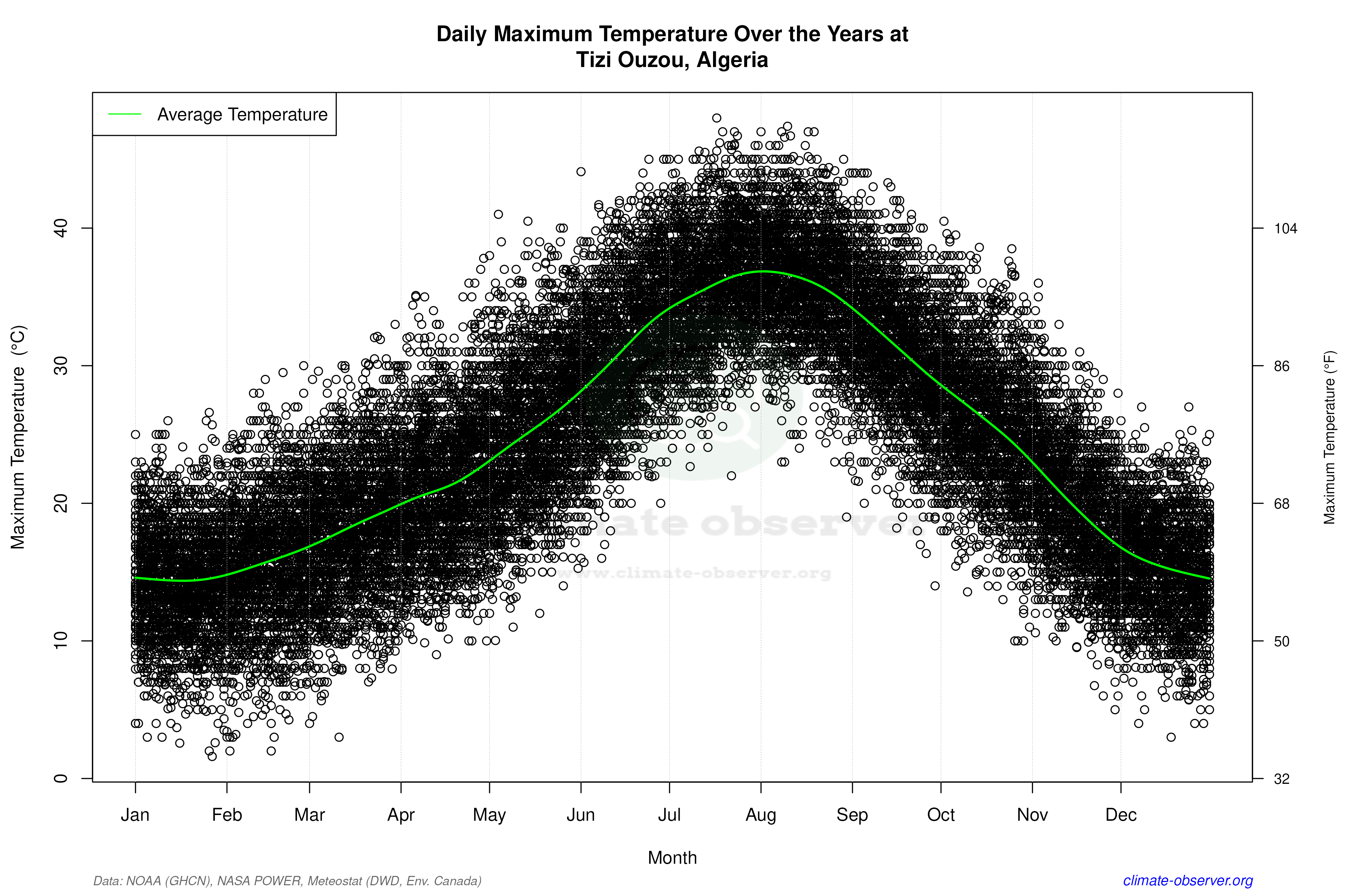 Daily Data Points and Averages Throughout the Year - Average Max Temperature Throughout Year