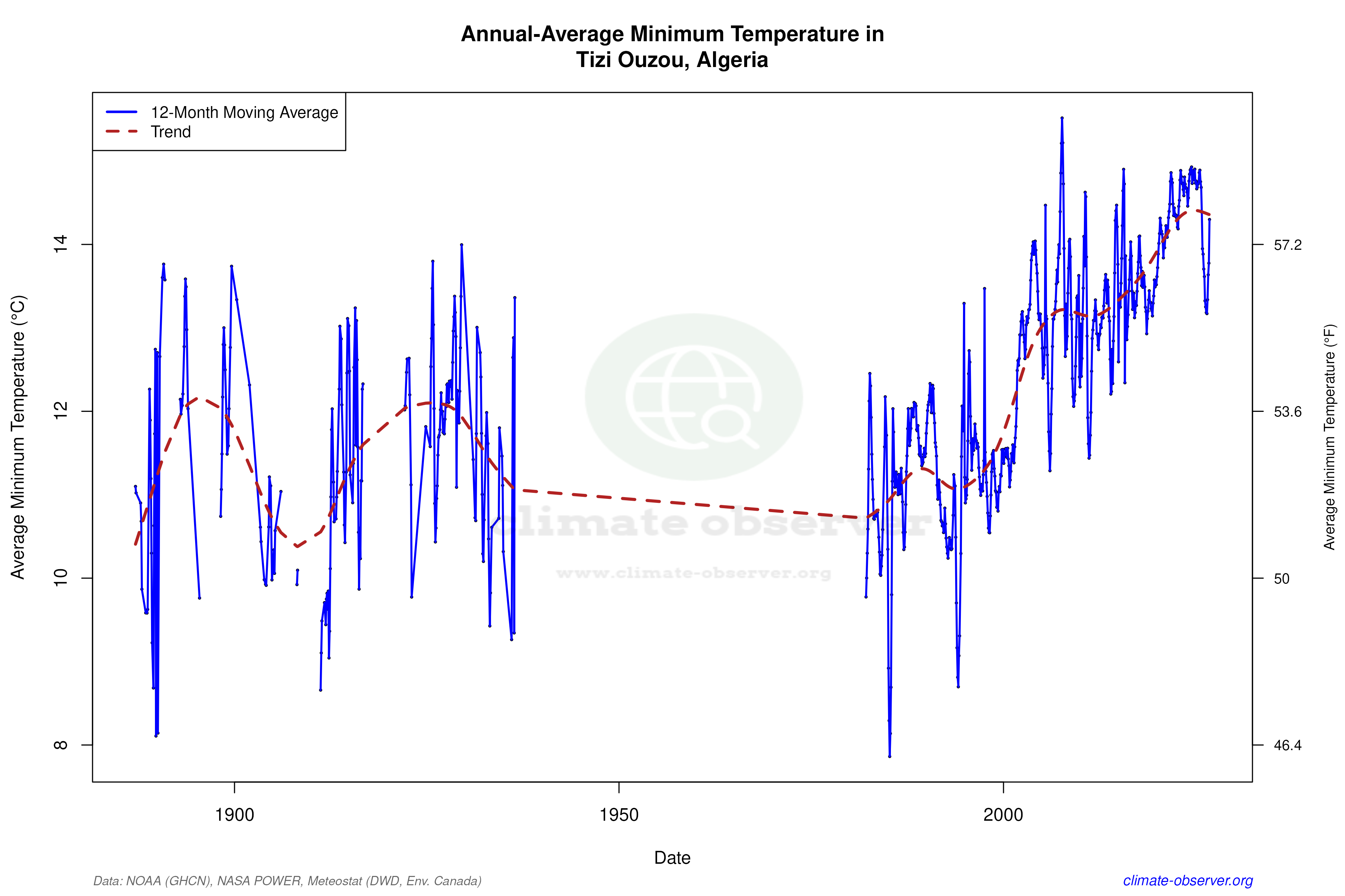 Climate 12-Month Moving Averages - Min Temperature 12-Month MA