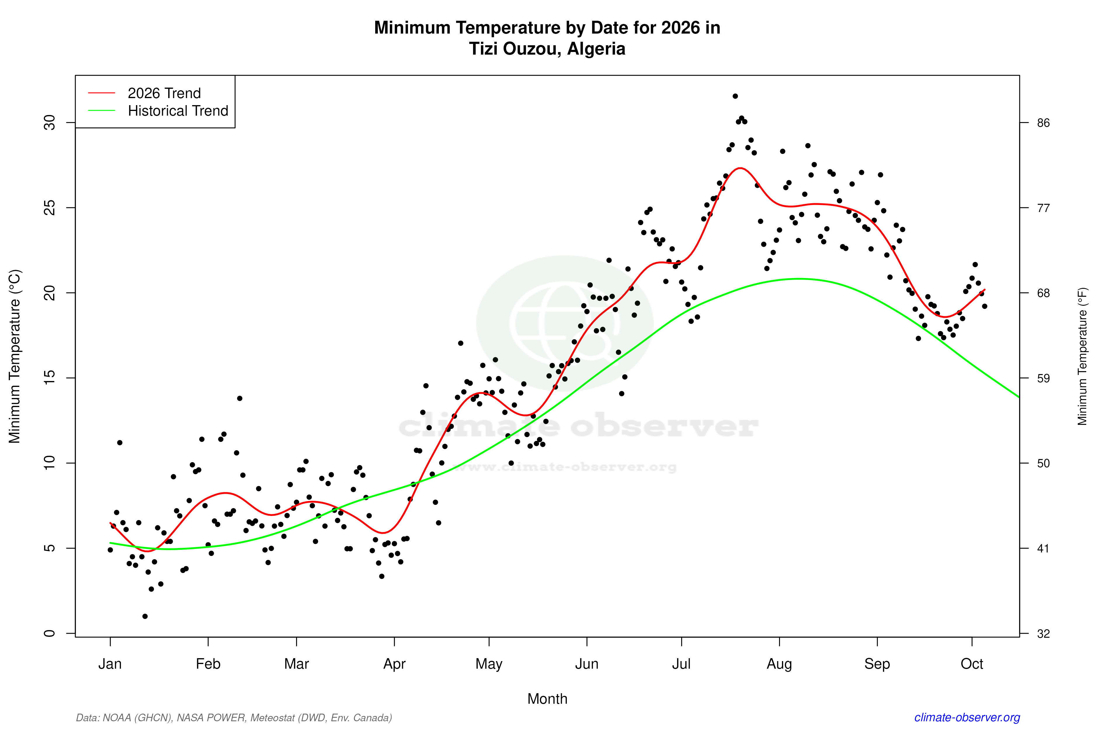 Current Year Climate Trends vs Historical - Min Temperature this Year