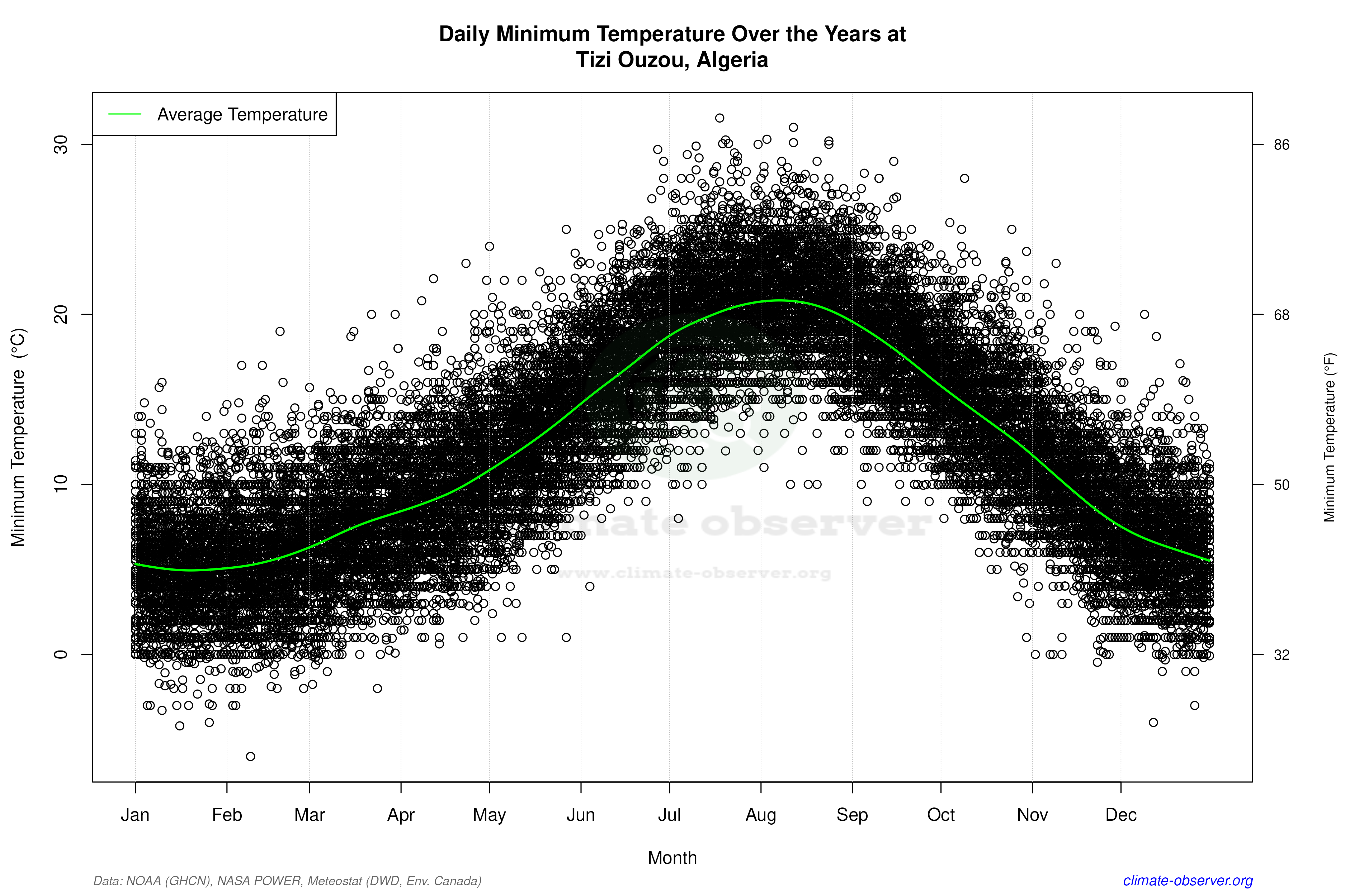 Daily Data Points and Averages Throughout the Year - Average Min Temperature Throughout Year