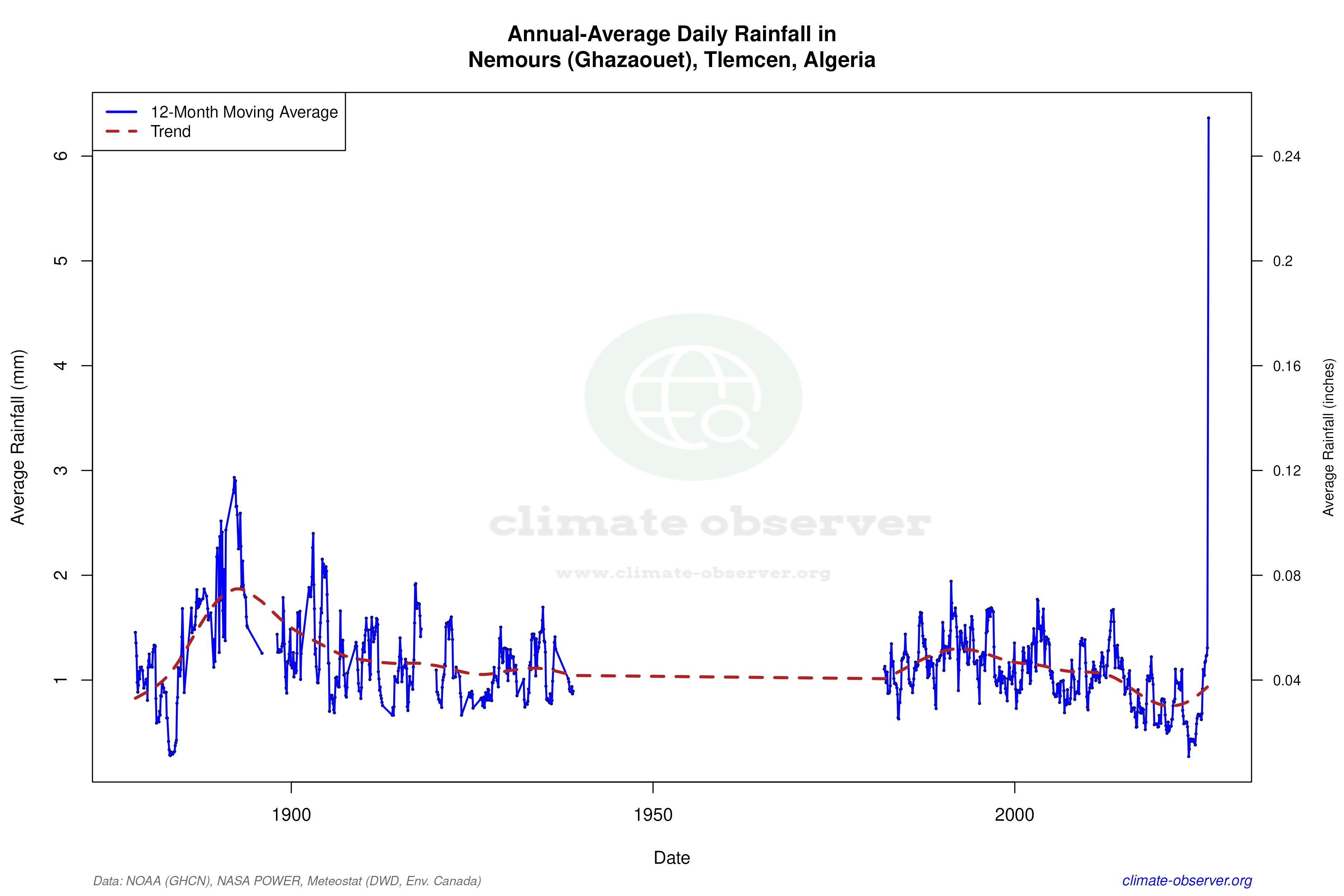Climate 12-Month Moving Averages - Rainfall 12-Month MA