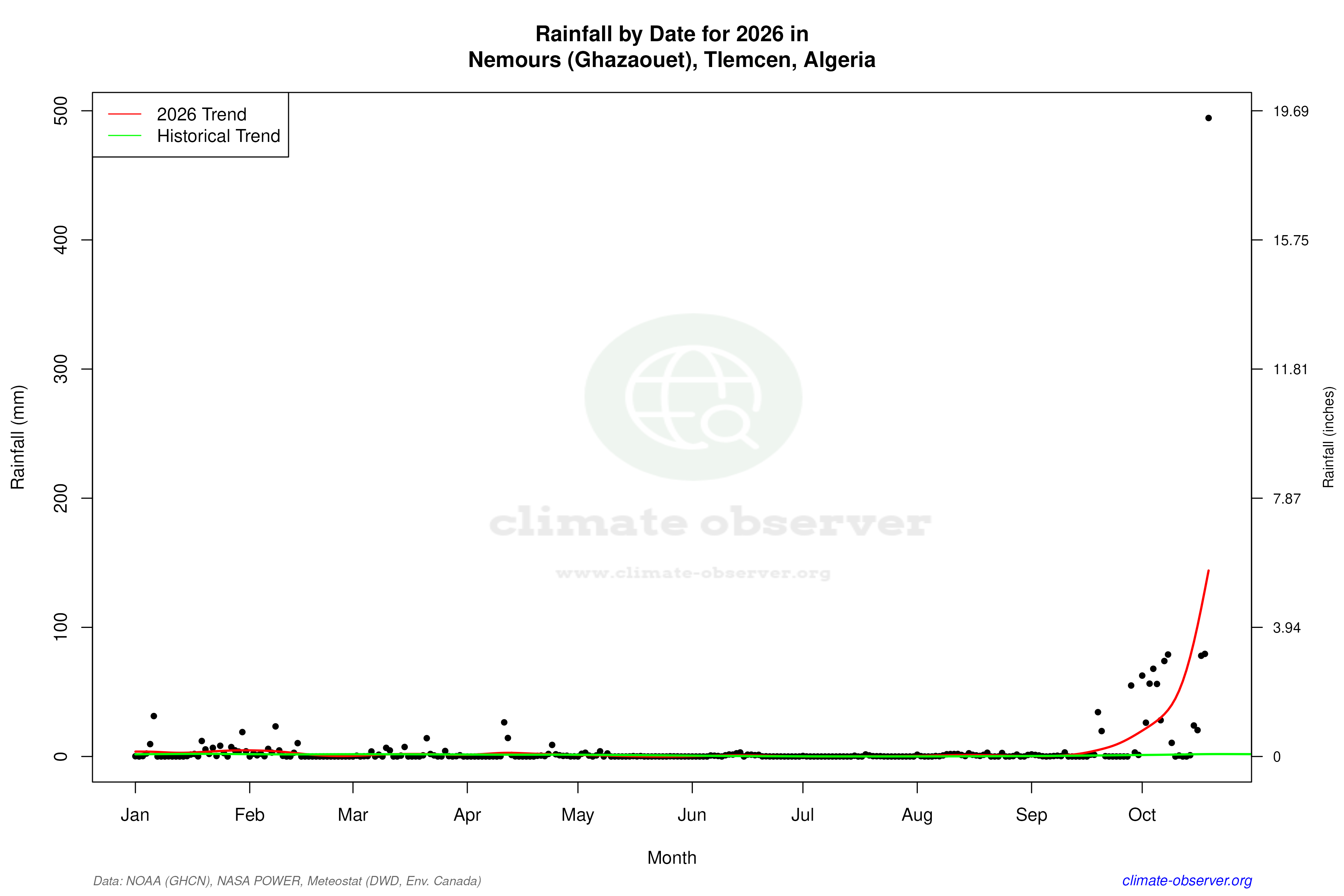 Current Year Climate Trends vs Historical - Rainfall this Year