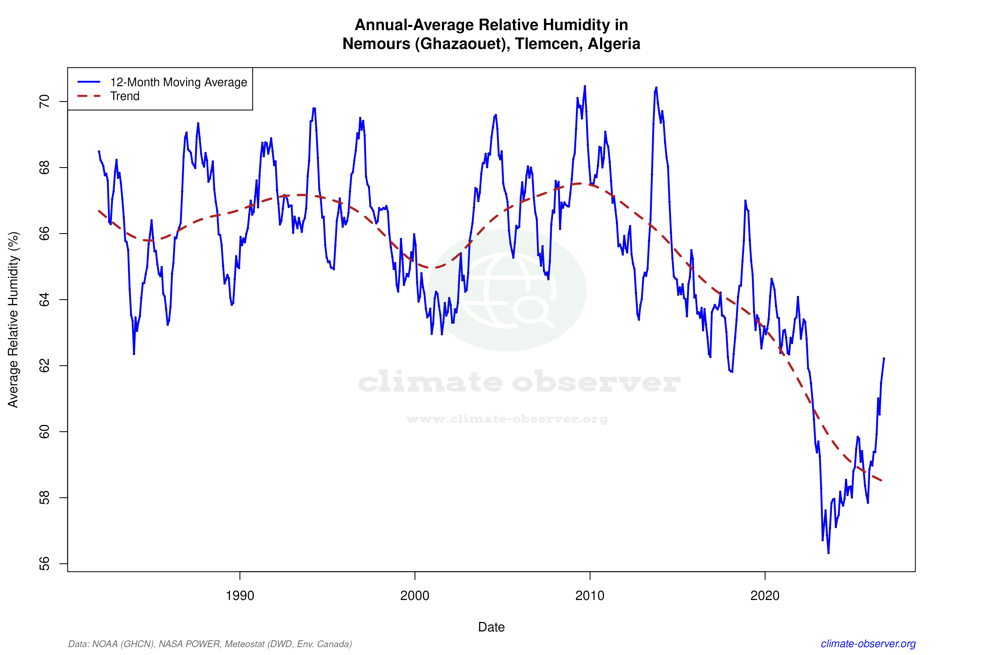 Climate 12-Month Moving Averages - Relative Humidity 12-Month MA