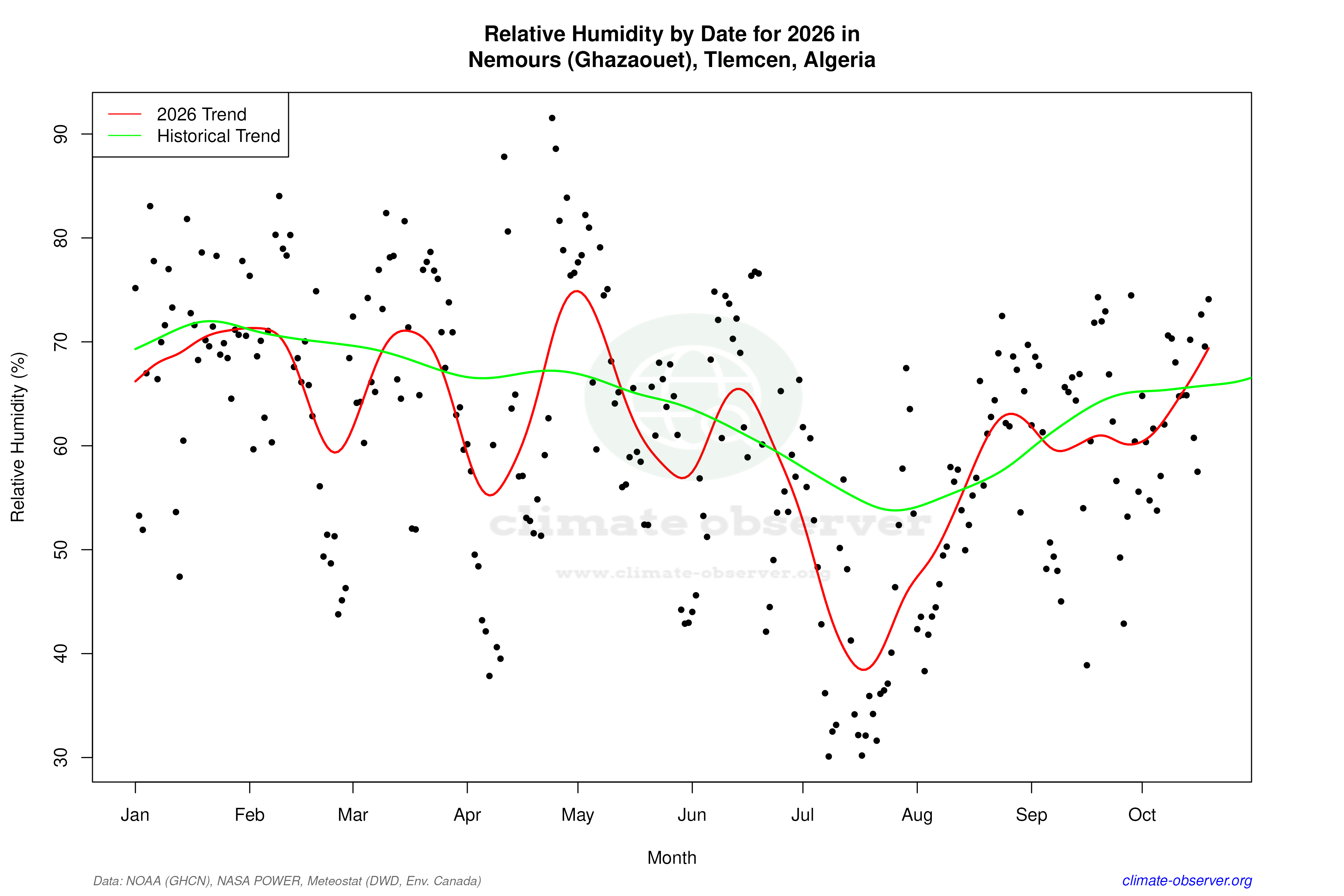 Current Year Climate Trends vs Historical - Relative Humidity this Year