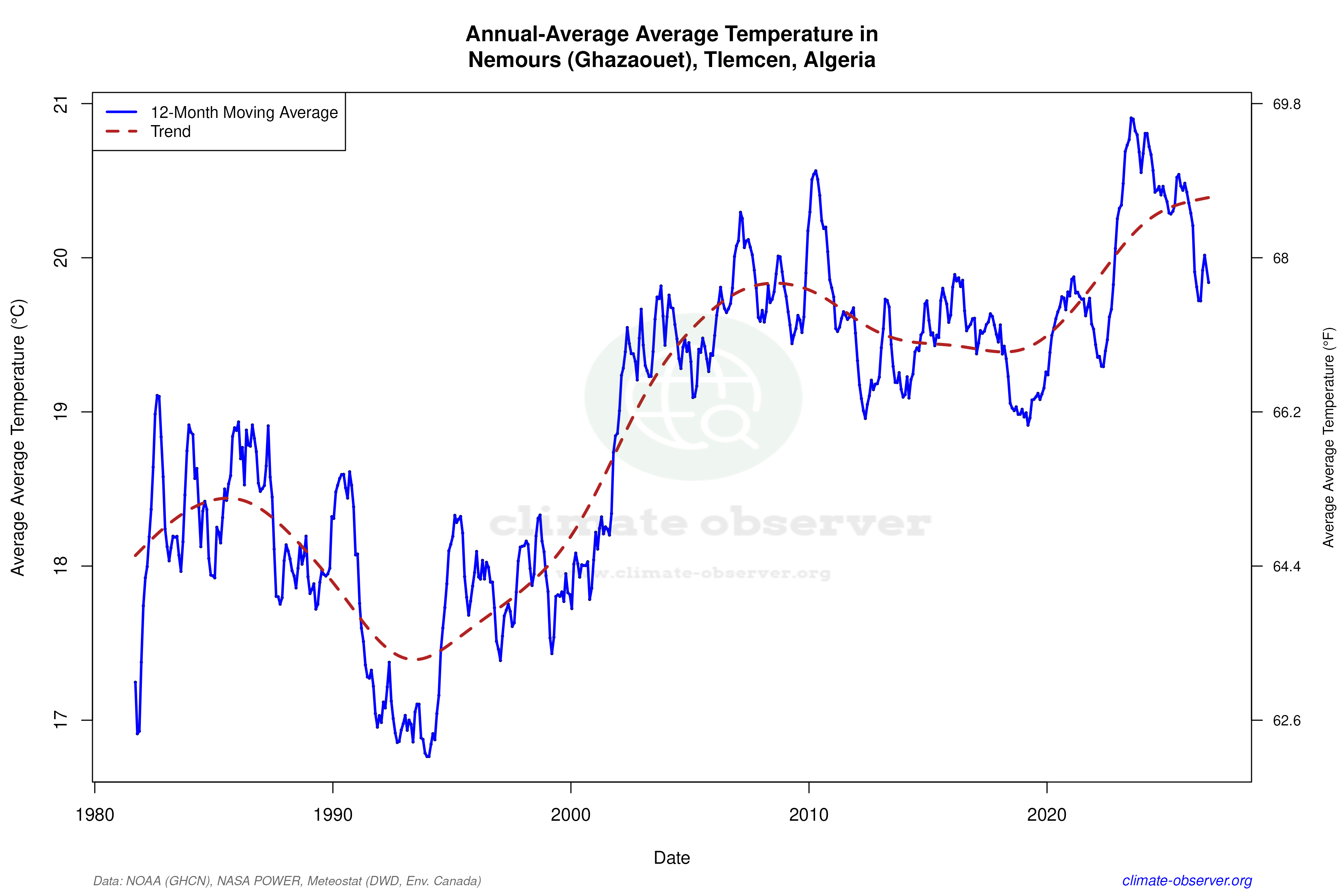 Climate 12-Month Moving Averages - Average Temperature 12-Month MA