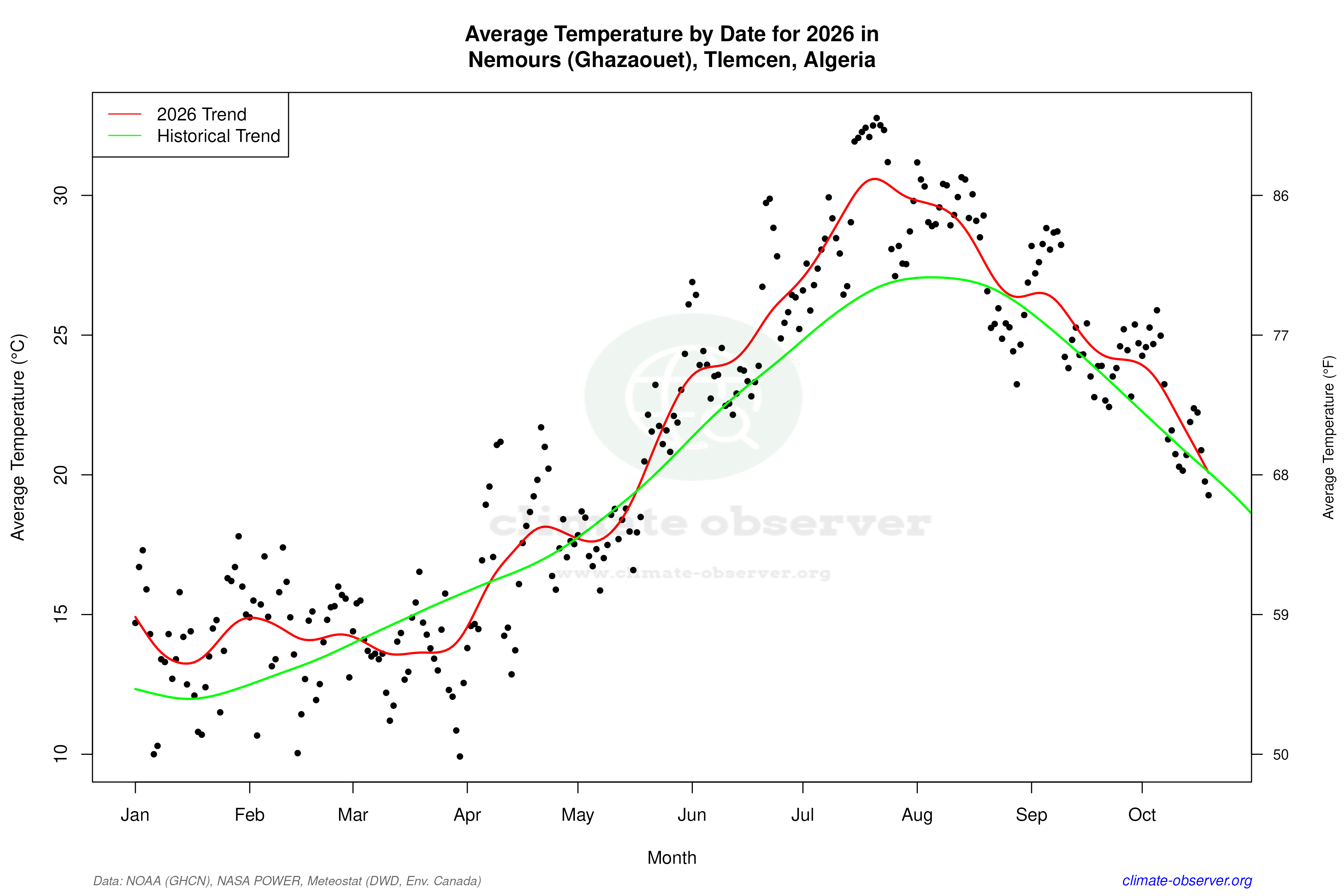 Current Year Climate Trends vs Historical - Average Temperature this Year