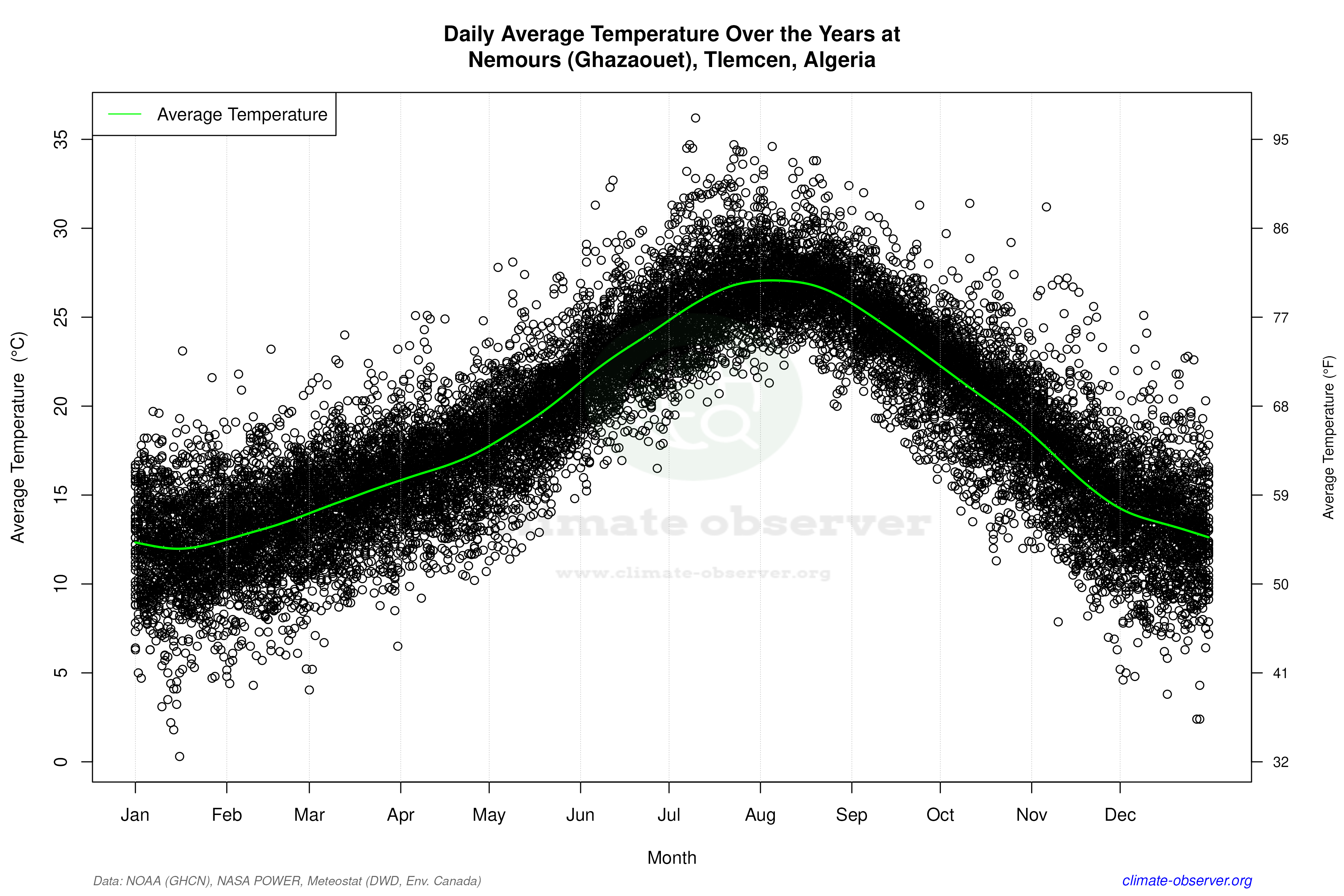 Daily Data Points and Averages Throughout the Year - Average Temperature Throughout Year