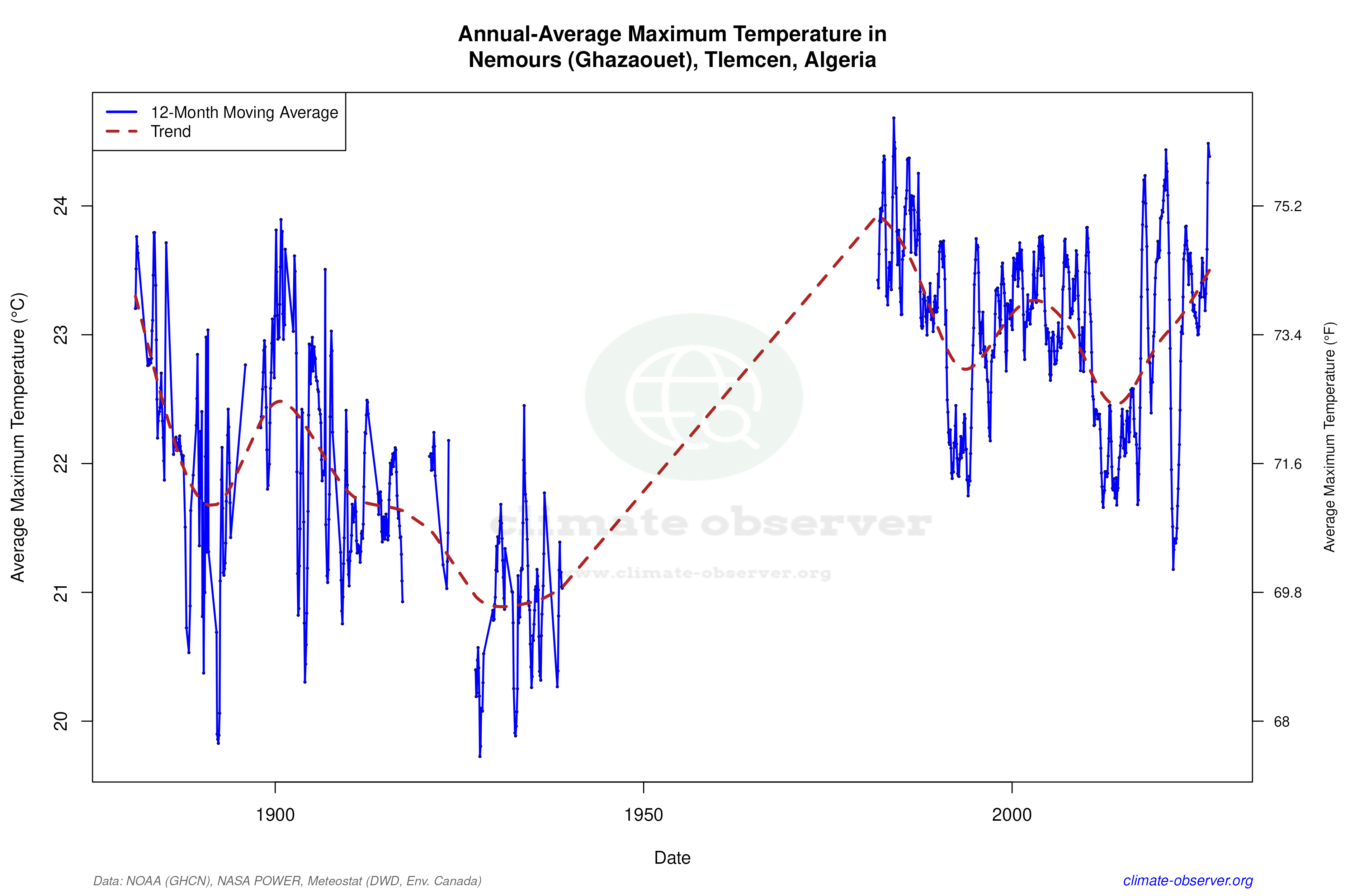 Climate 12-Month Moving Averages - Max Temperature 12-Month MA