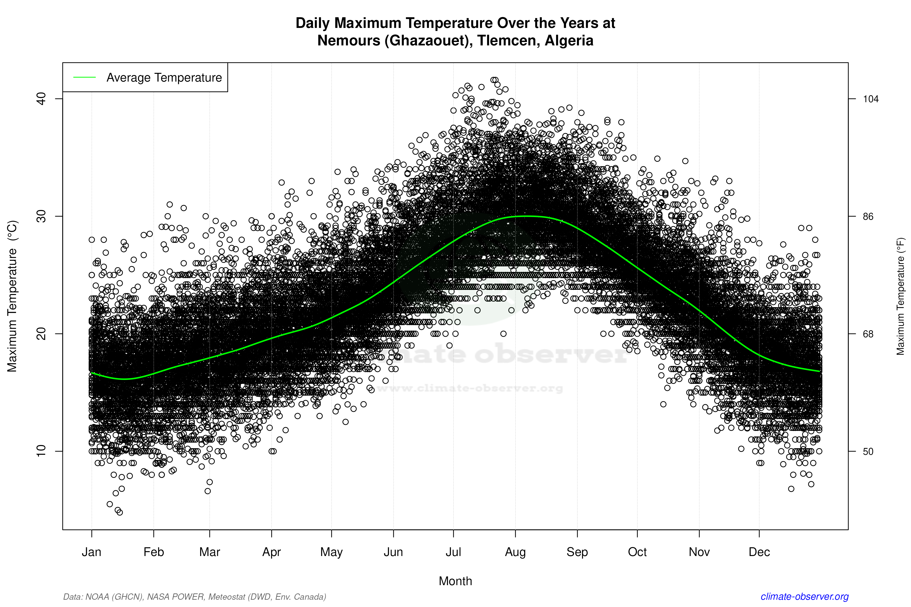 Daily Data Points and Averages Throughout the Year - Average Max Temperature Throughout Year