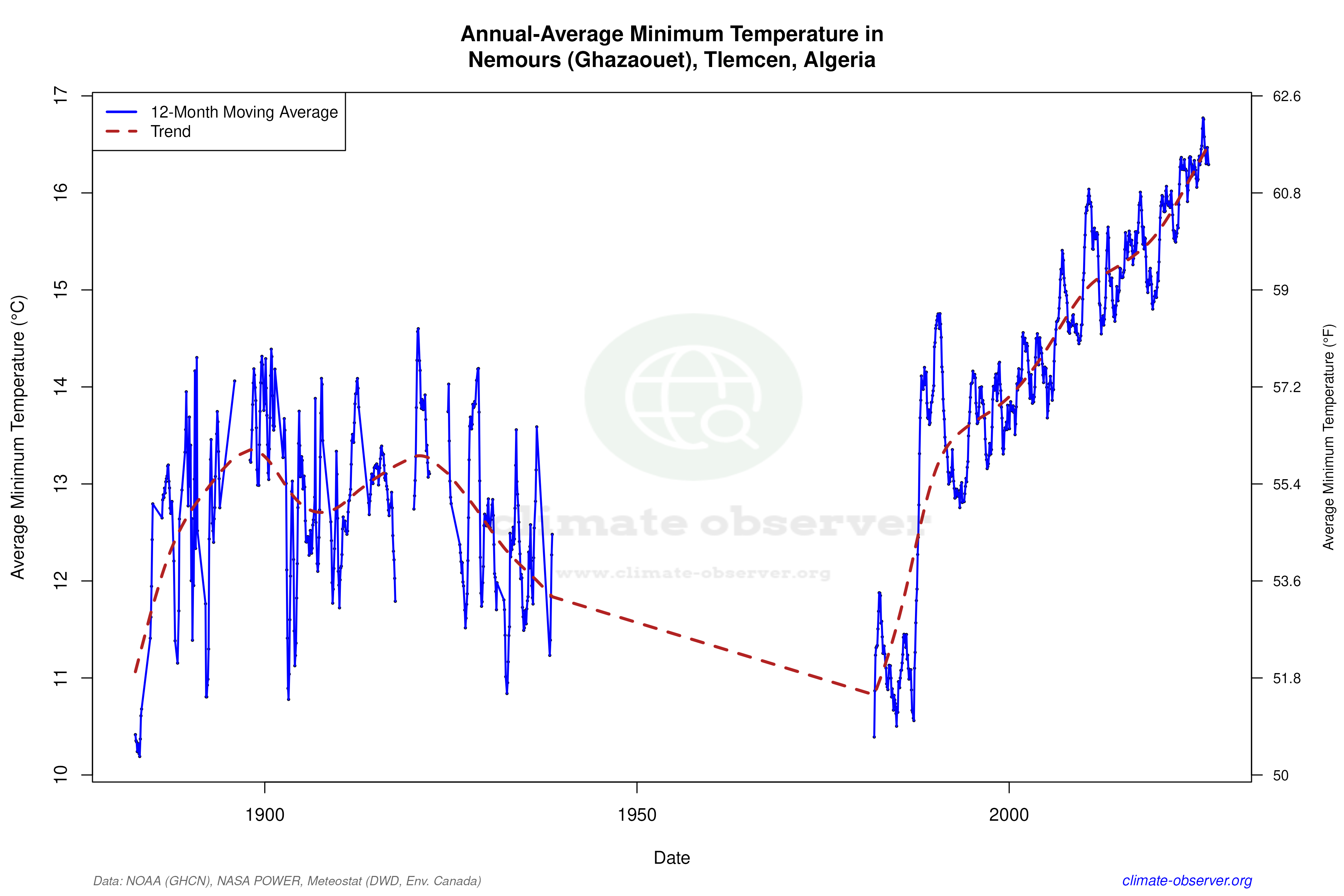 Climate 12-Month Moving Averages - Min Temperature 12-Month MA