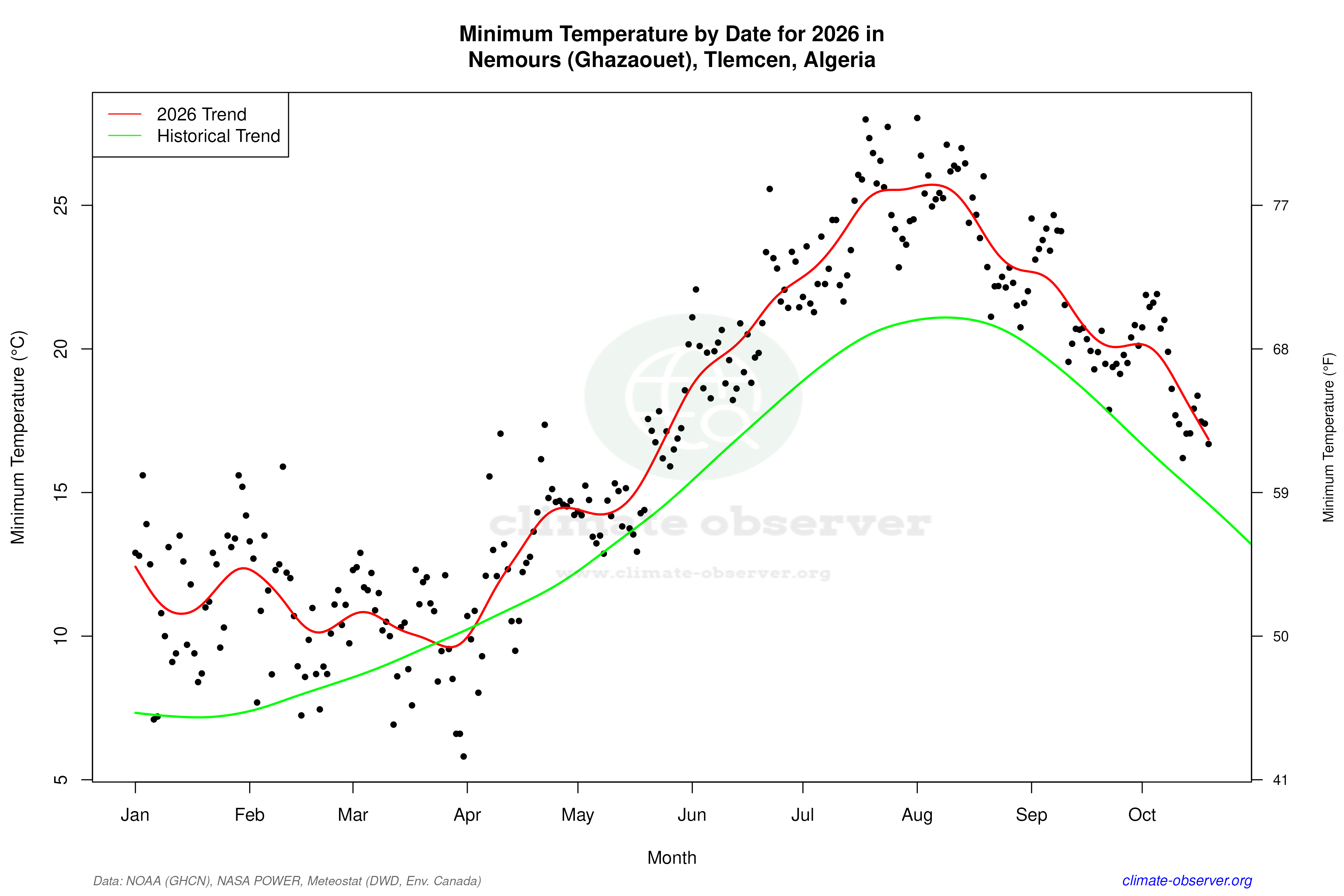 Current Year Climate Trends vs Historical - Min Temperature this Year