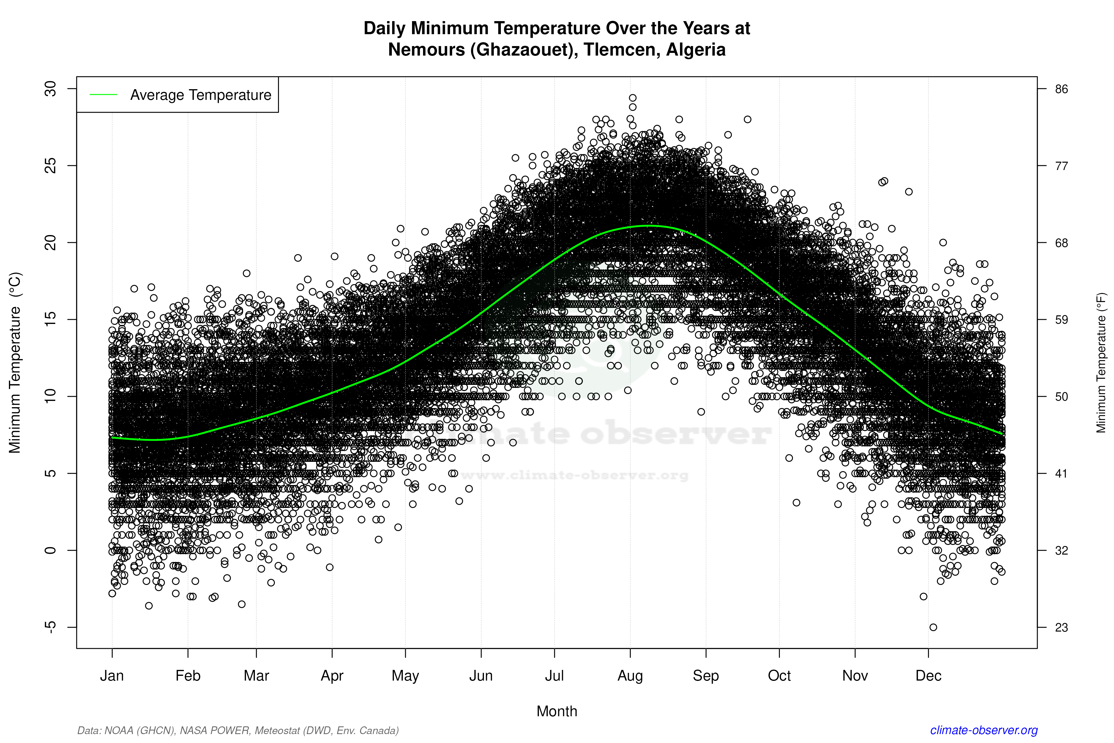 Daily Data Points and Averages Throughout the Year - Average Min Temperature Throughout Year