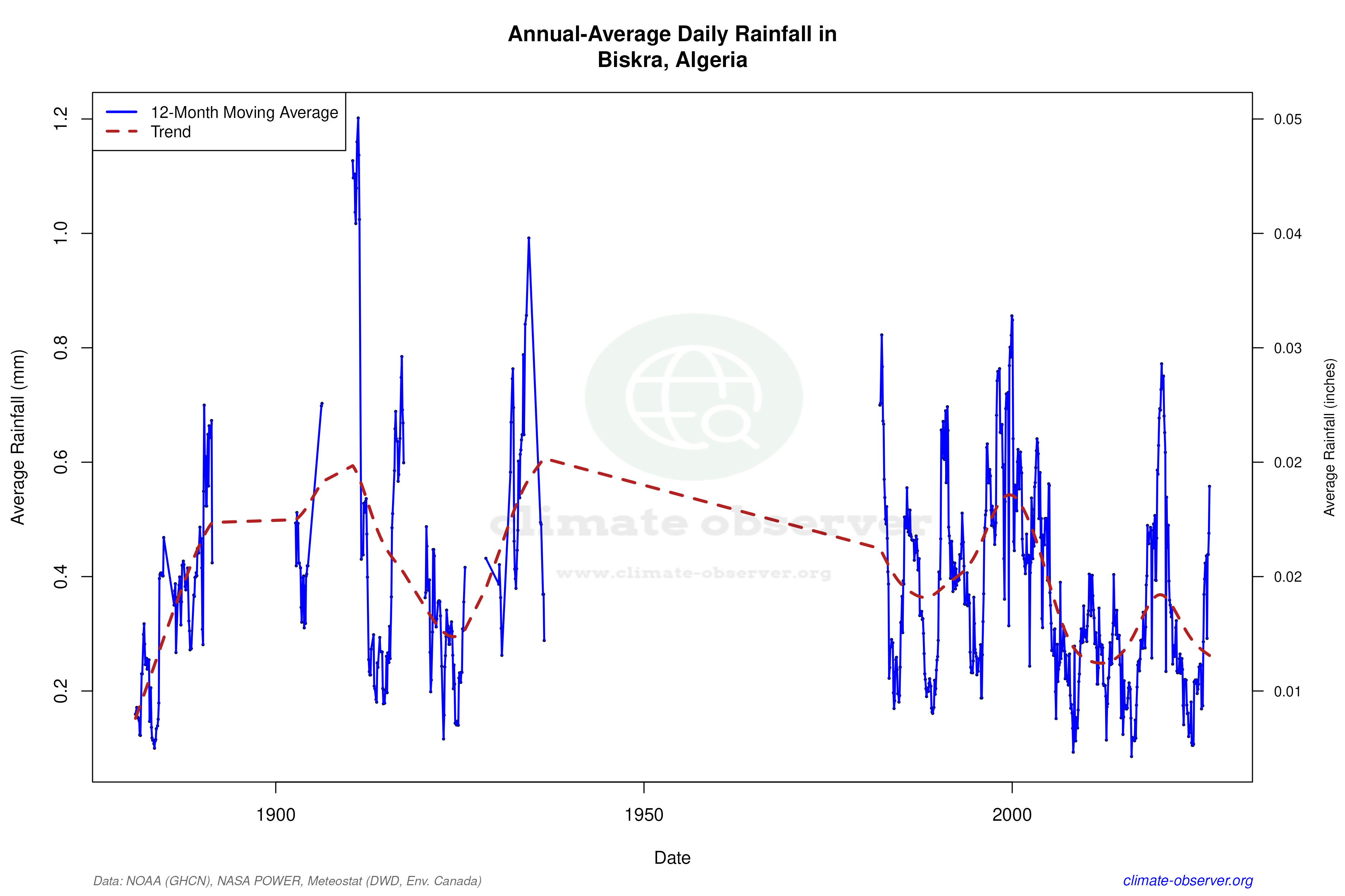 Climate 12-Month Moving Averages - Rainfall 12-Month MA