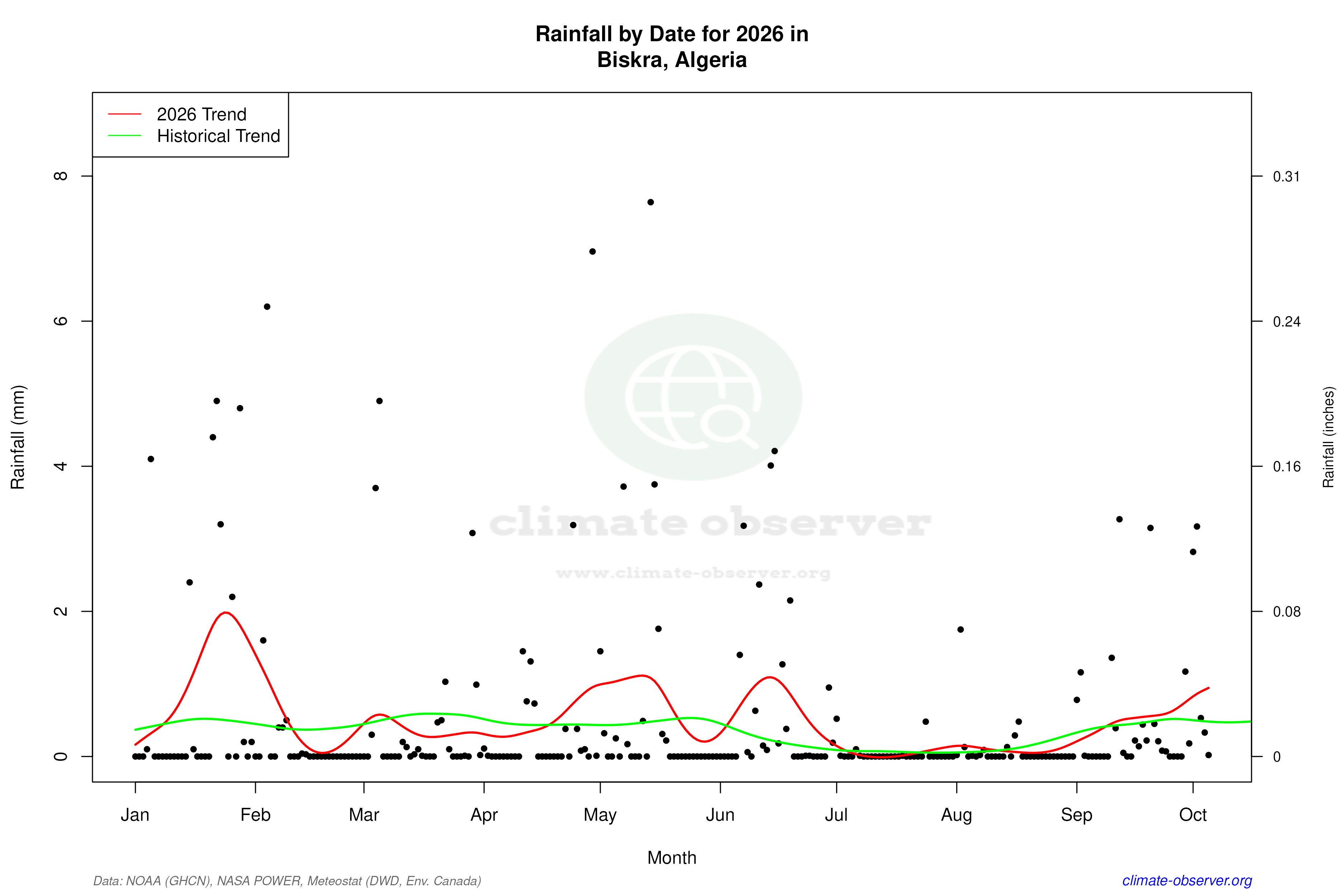 Current Year Climate Trends vs Historical - Rainfall this Year